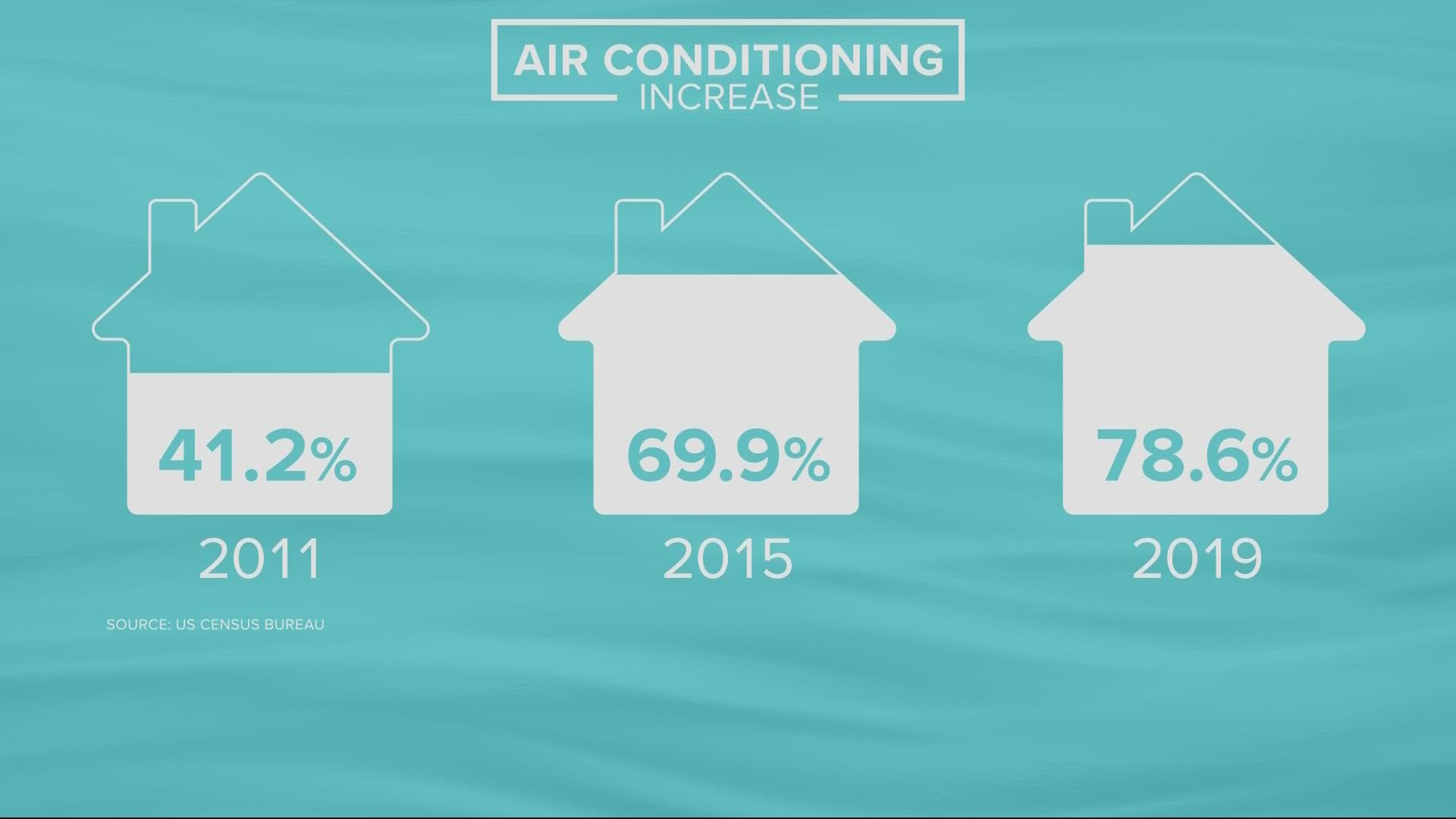 Nearly 8 in 10 Portland residents now have either central air or window units. That’s a big jump from just a decade ago.