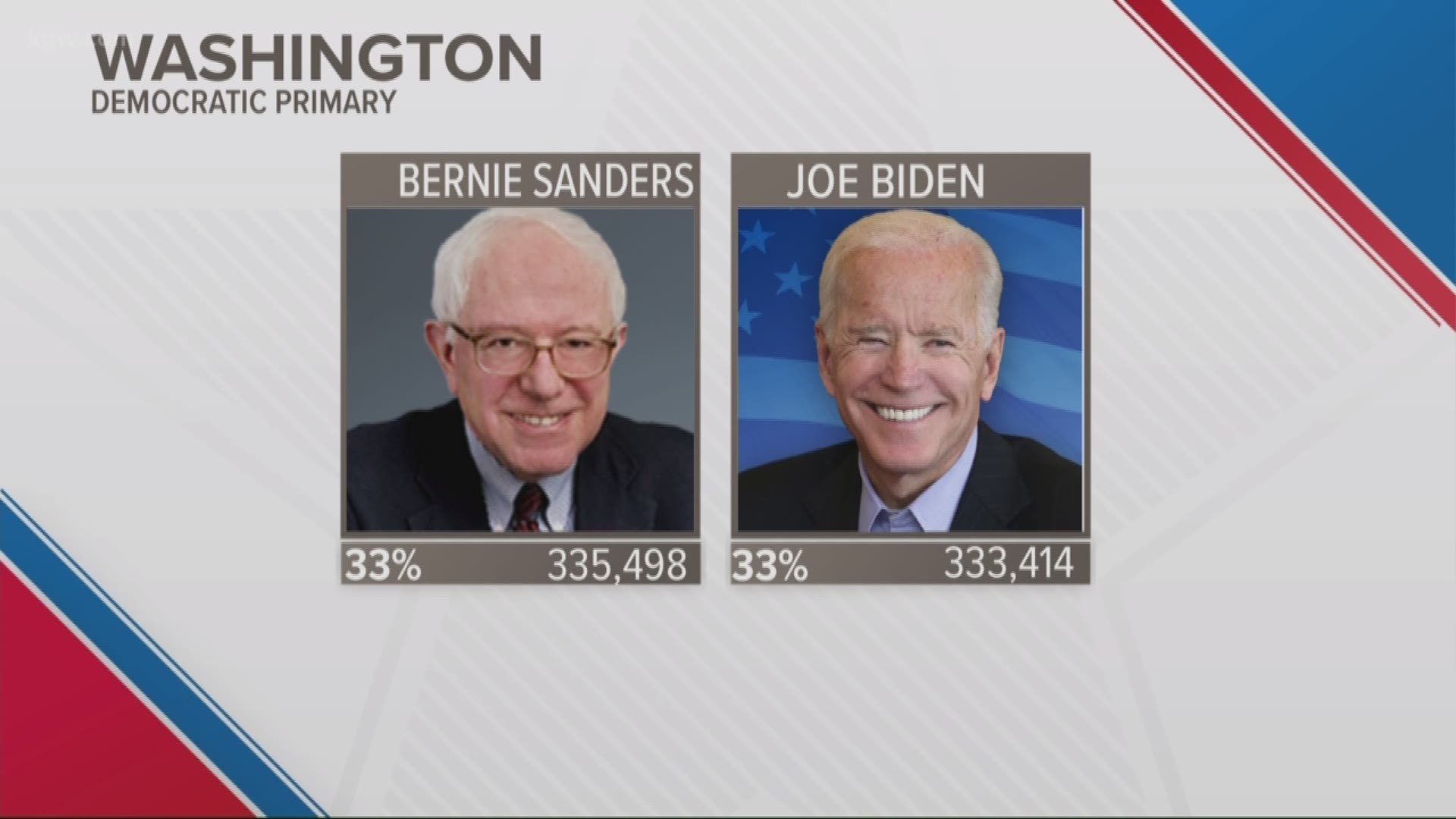 The race between Sen. Bernie Sanders and former Vice President Joe Biden is too close to call in Washington state.