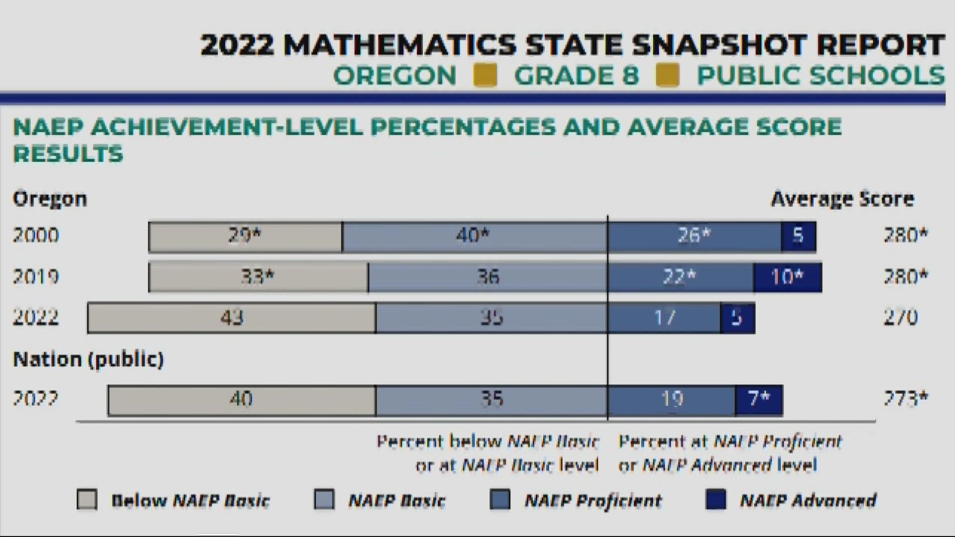 The NAEP is the standardized tests given to students. Test scores show that students in Oregon are falling below average in both math and reading.