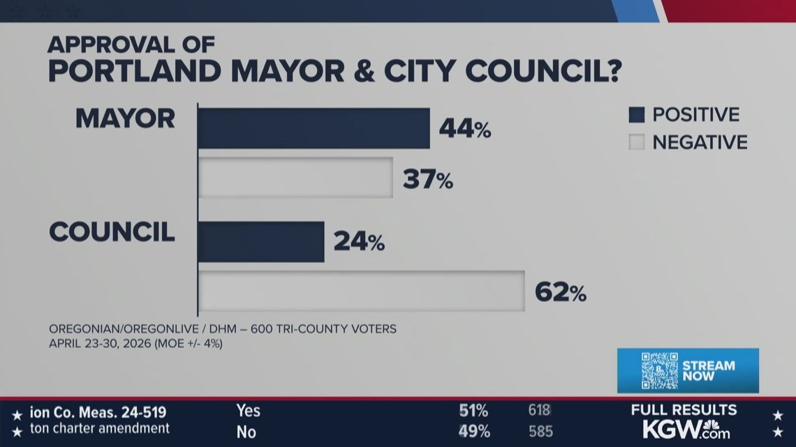 Voters shoot down public safety measures in Clackamas County and Tigard ...