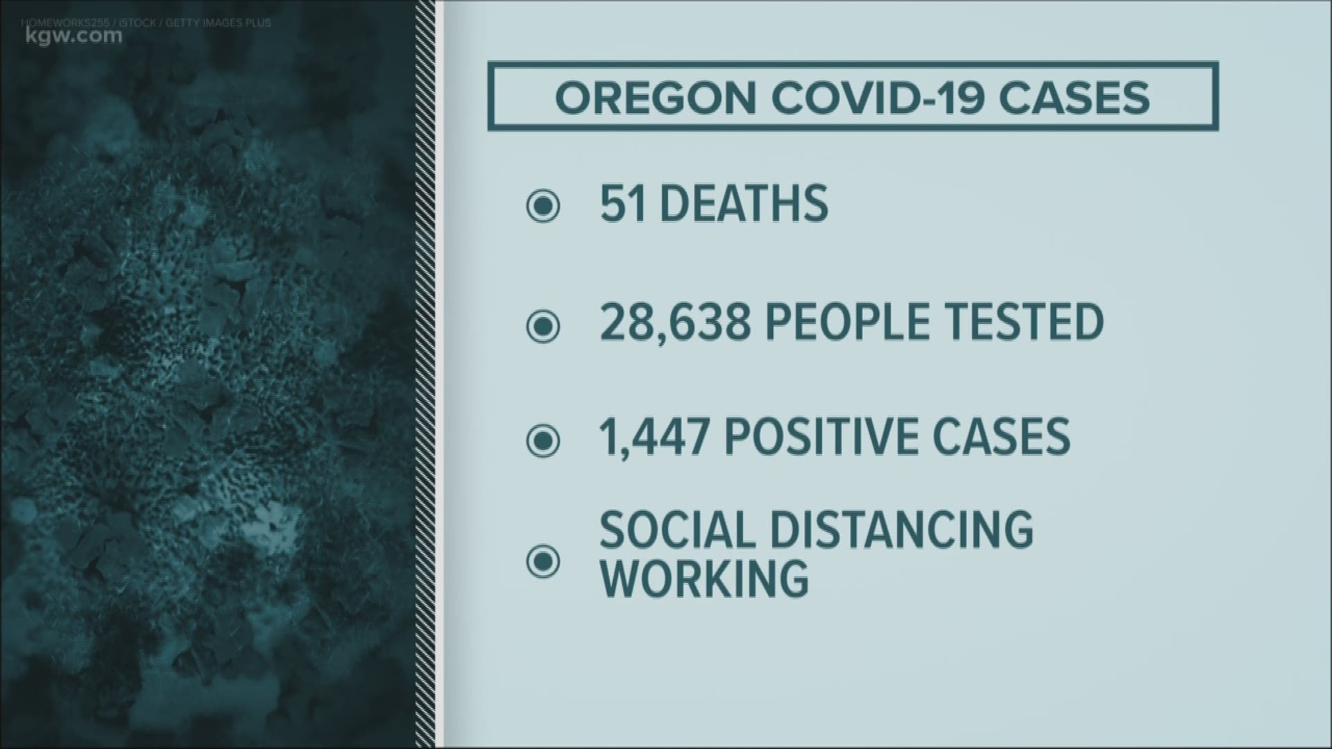 On Saturday, Oregon officials announced 3 more deaths and 76 new cases in Oregon. The numbers in Washington and across the country are still climbing.