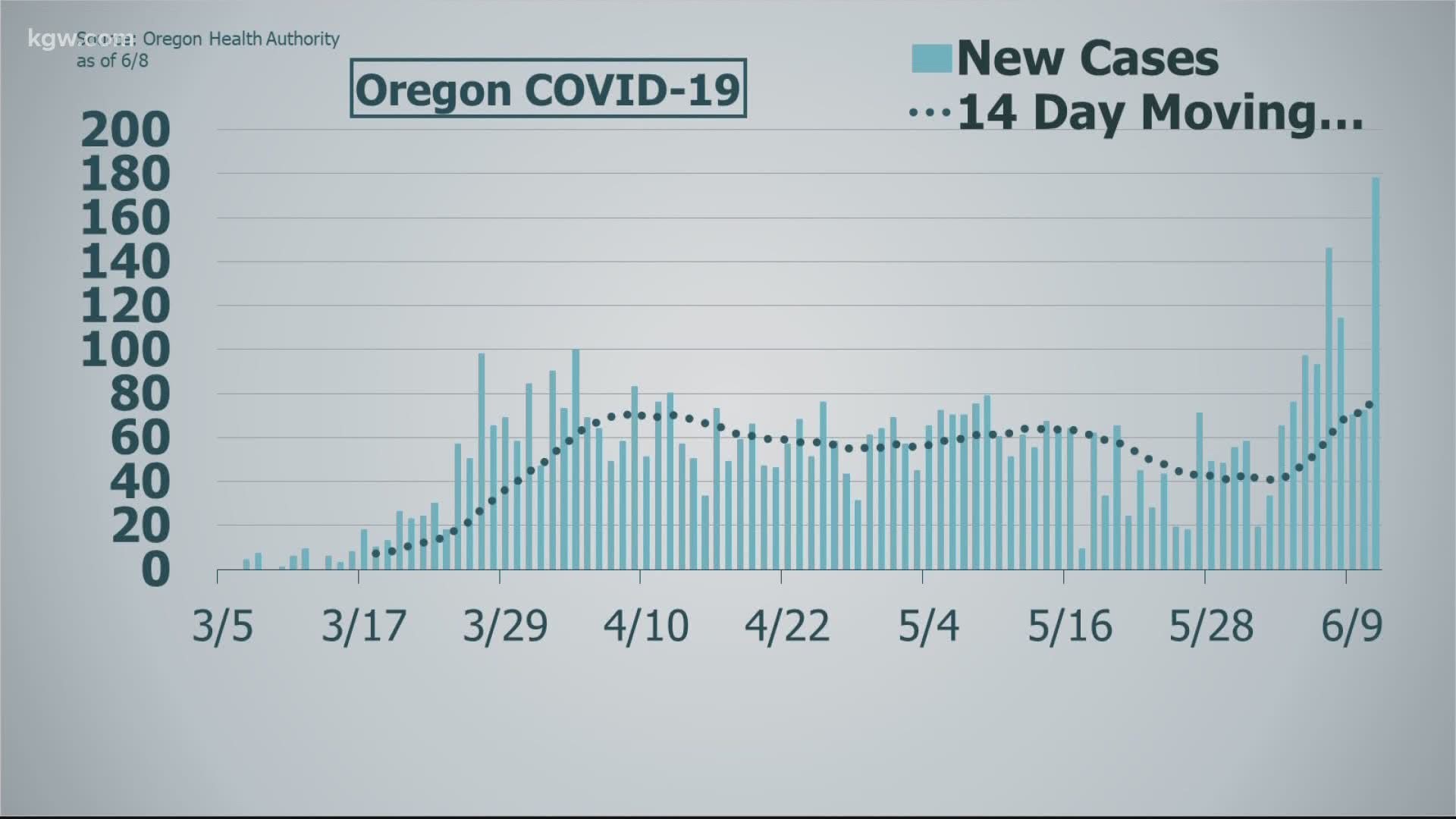 Oregon health officials reported 178 new confirmed and presumptive COVID-19 cases, the highest single-day total since the pandemic began.
