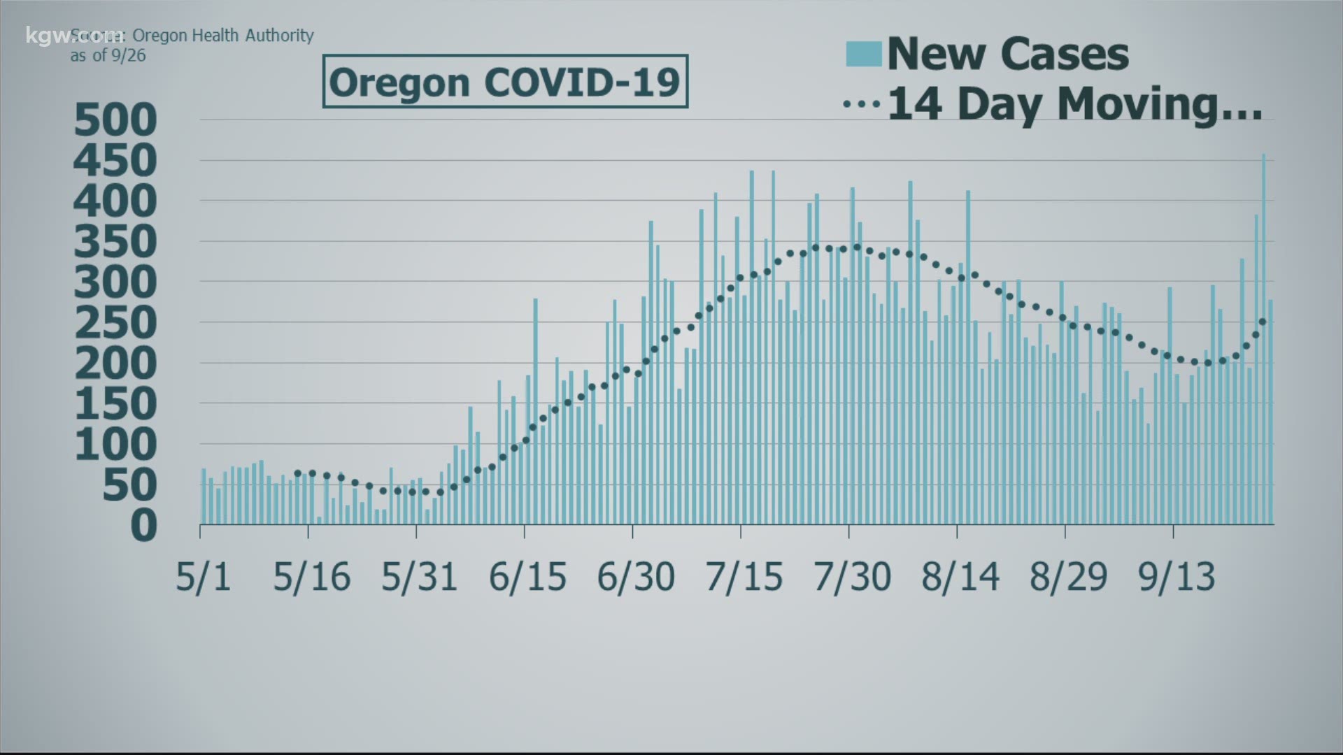 277 new cases of COVID-19 were announced on Saturday in Oregon, 4 more people were reported to have died from the virus.