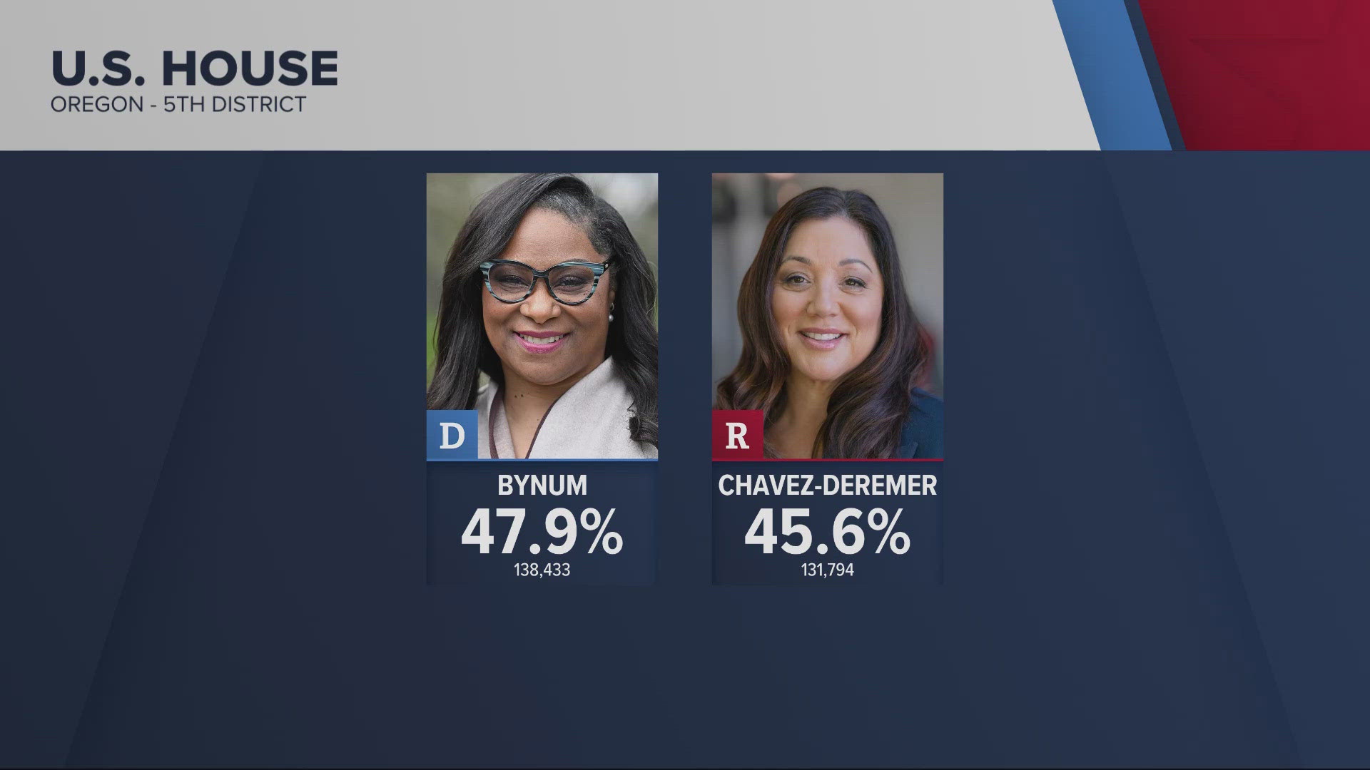 Challenger Janelle Bynum took an early lead over Rep. Lori Chavez DeRemer, but her lead shrunk later in the evening.