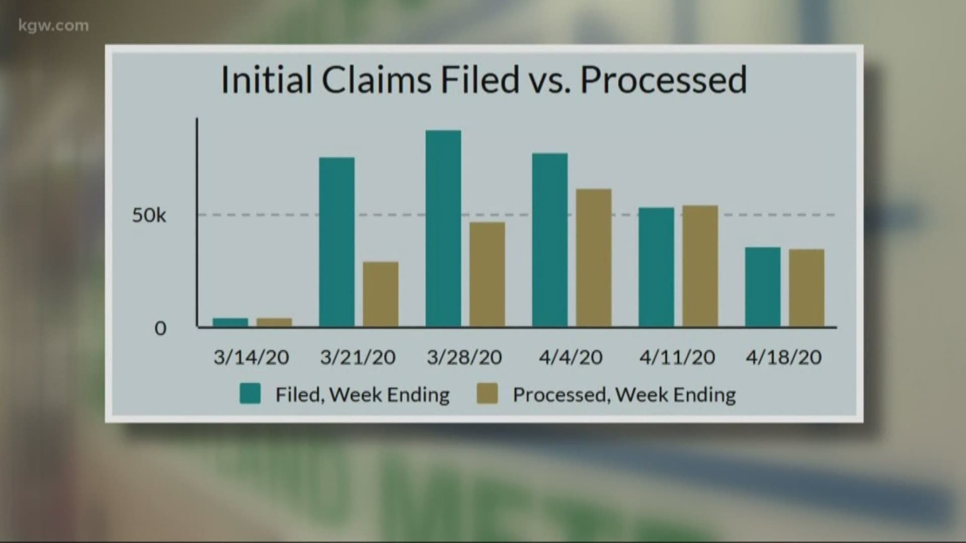 Oregon's system has been overwhelmed but there is progress. It paid out $119 million in the week ending April 18.