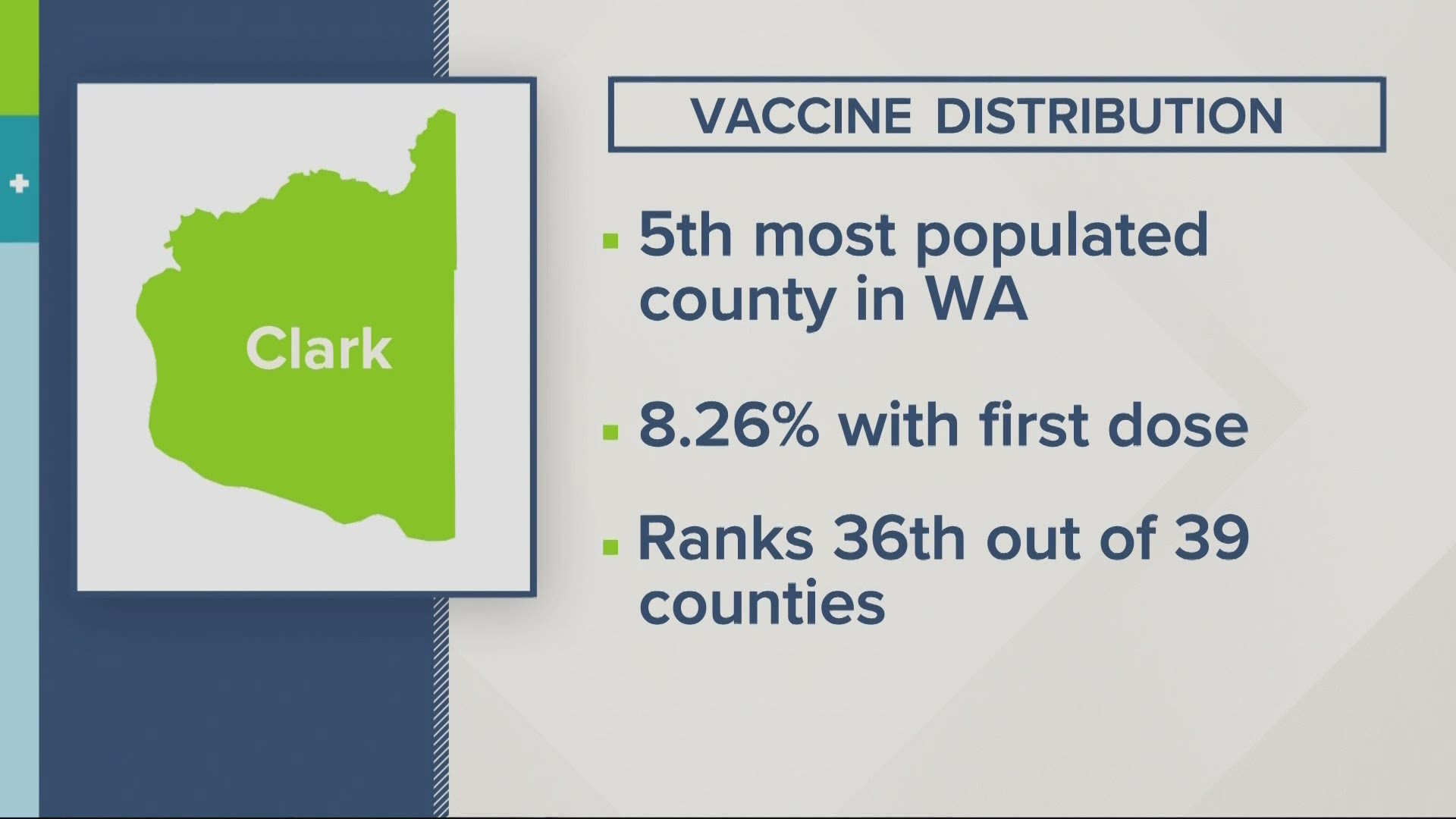 Clark County’s public health doctor wants more vaccines from the state. He’s frustrated that other counties with similar populations are receiving more doses.