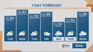 Showers likely today, drier weather Wednesday