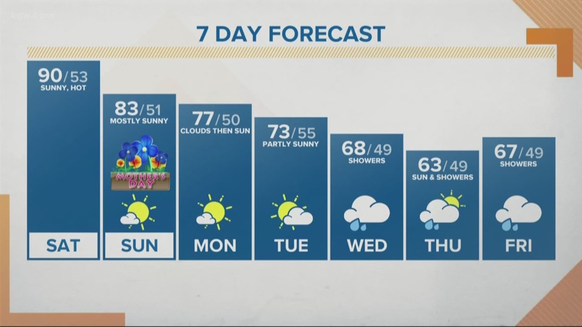 A Sunny Mothers Day Weekend Followed By Rain Next Week Kgwcom