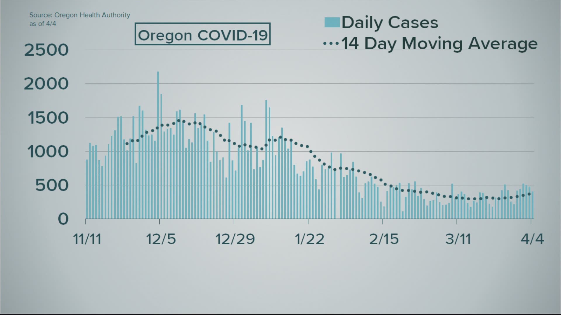 In its daily report on Sunday, the Oregon Health Authority announced 404 new confirmed and presumptive COVID-19 cases in the state.
