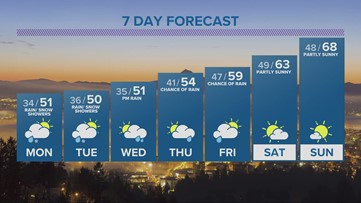 Scattered showers and mountain snow continue Monday