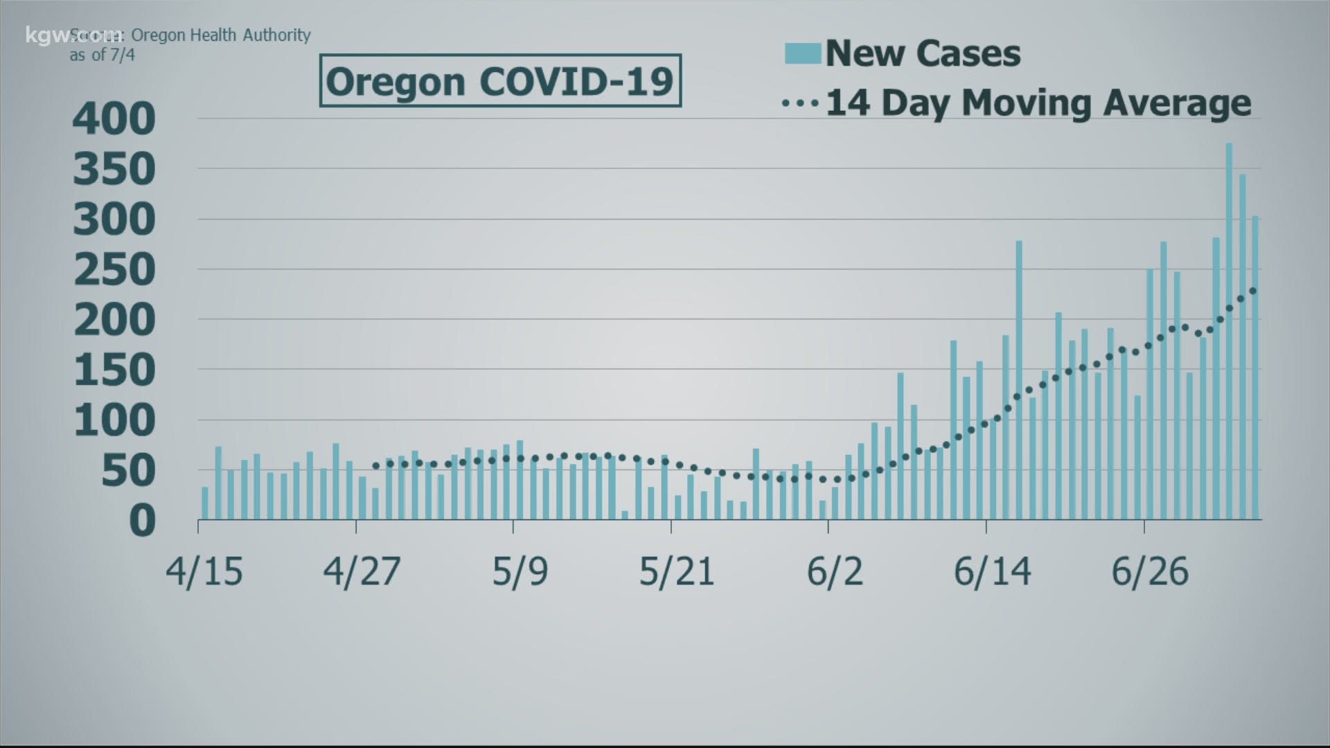 The new cases bring the state's total infections to more than 9000.