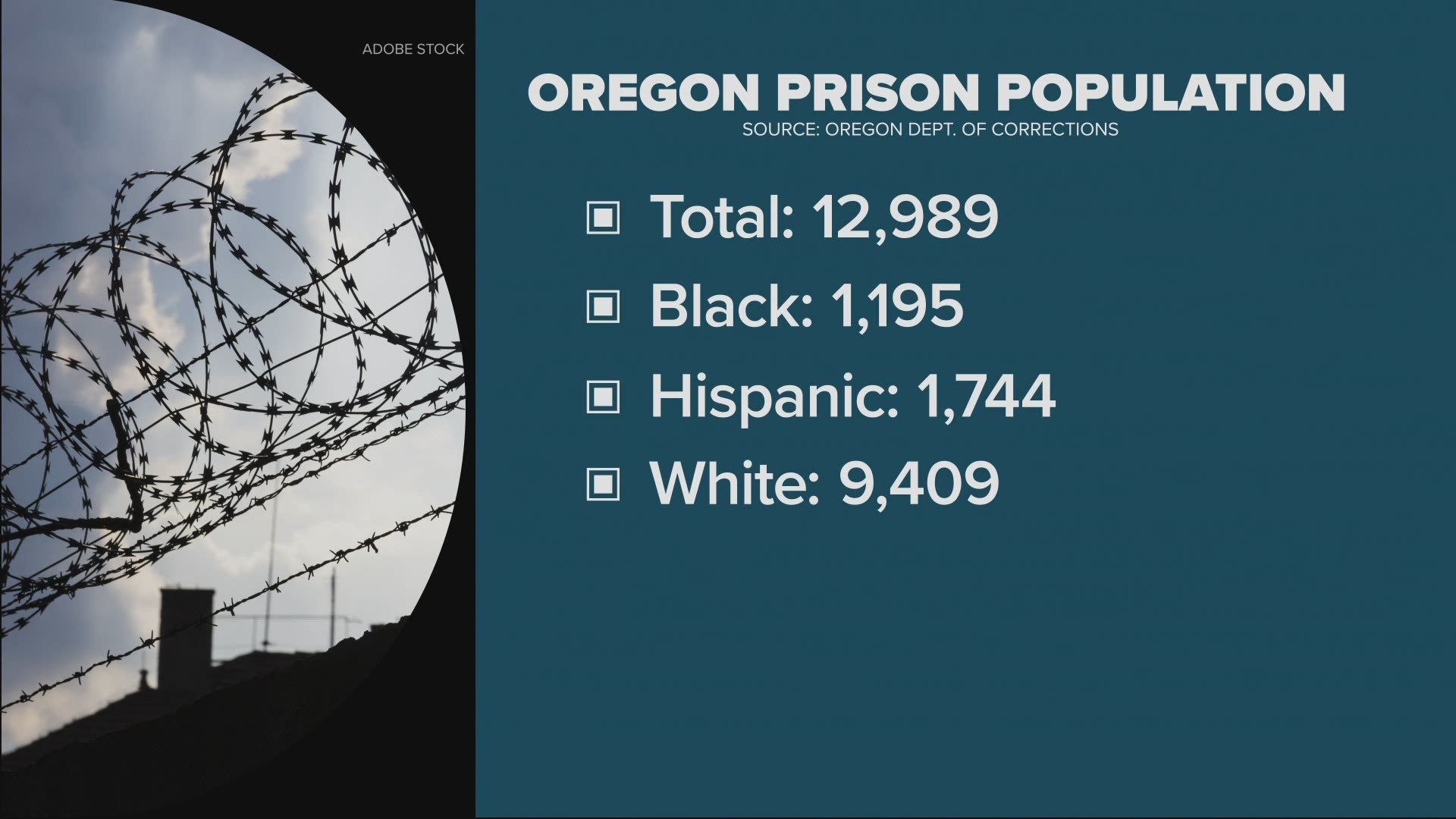 If it becomes law, Oregon would be one of the only states in the country to allow prisoners to vote.