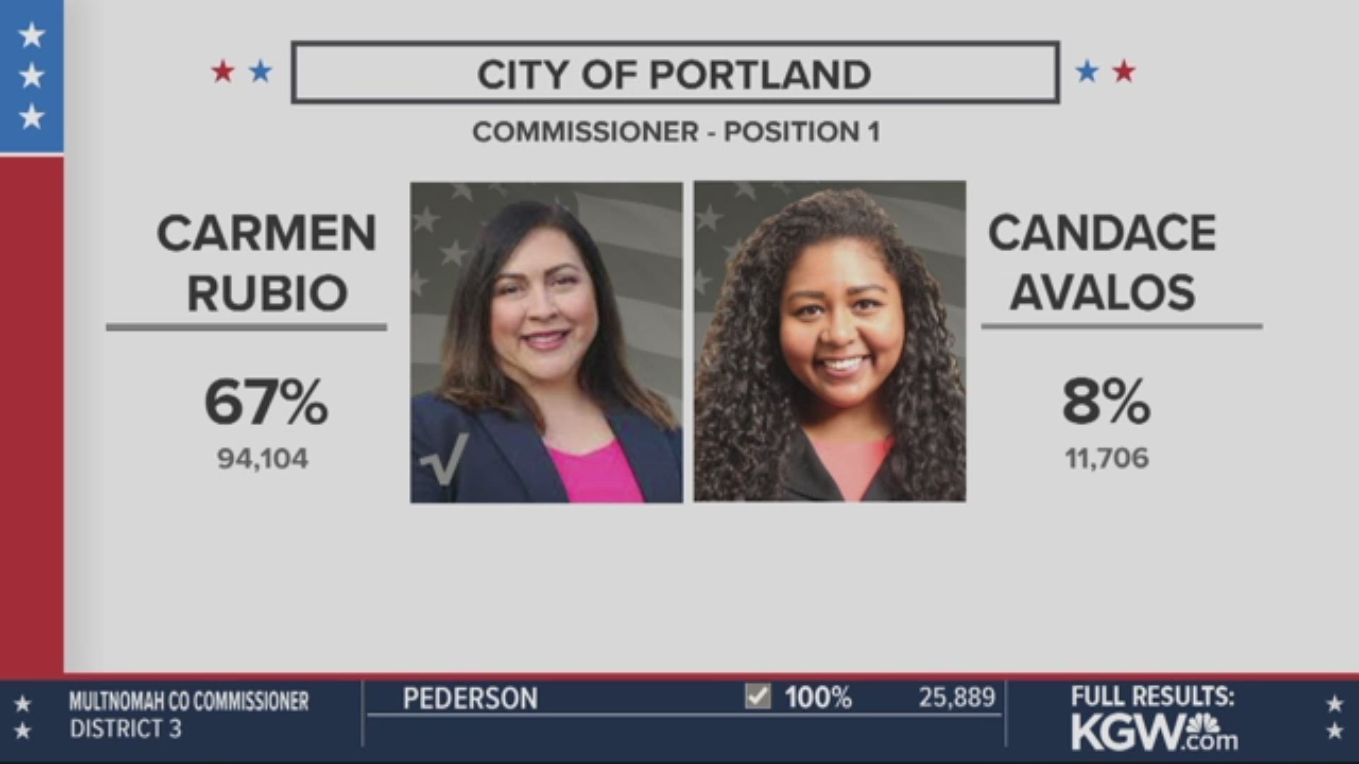 Carmen Rubio will replace Amanda Fritz on the Portland City Council after receiving 67% of the vote in Tuesday’s primary election. Rubio is the first Latinx candidat