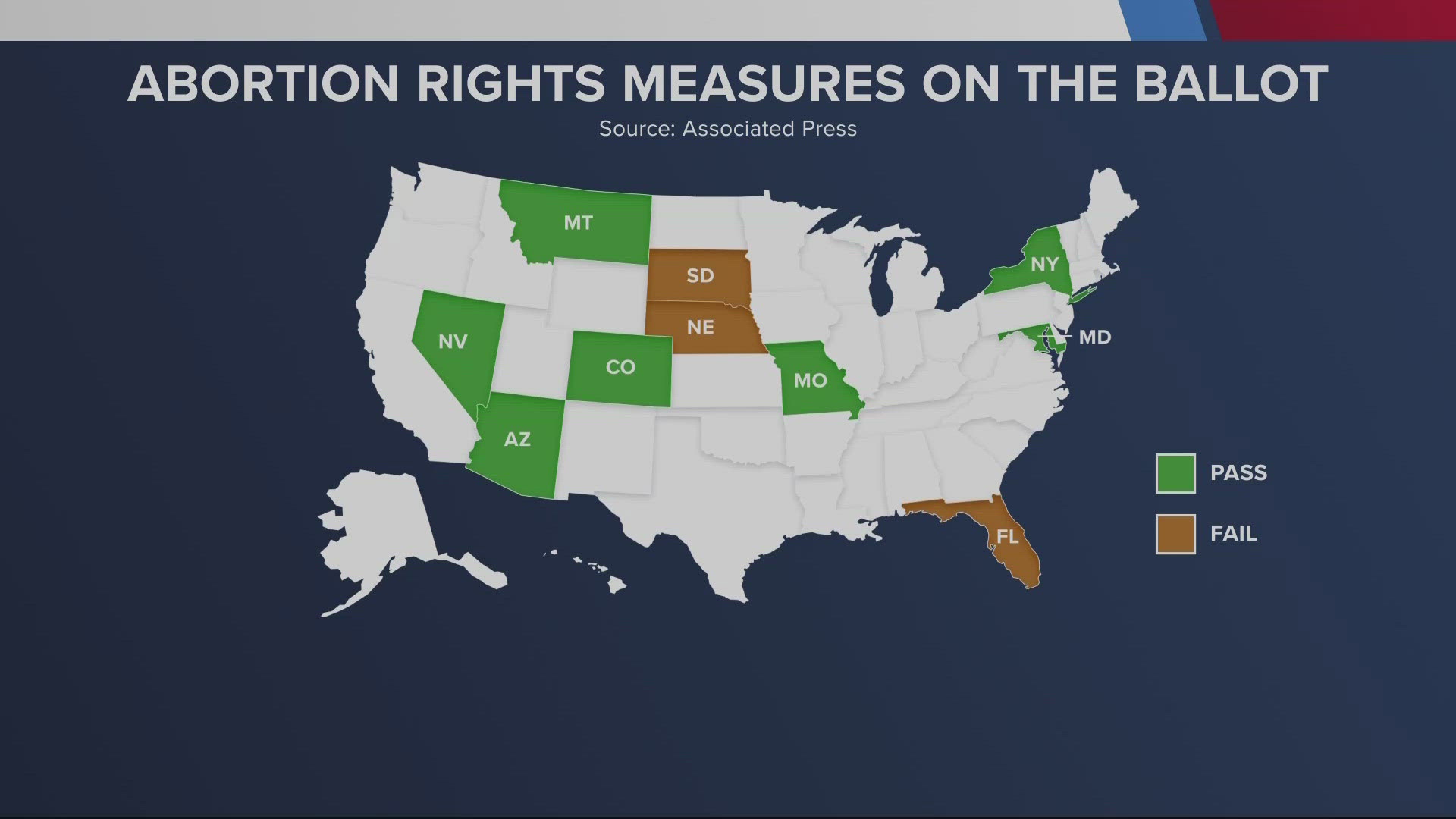 Victories include Missouri, which currently has one of the most restrictive bans nationwide that voters chose to repeal.