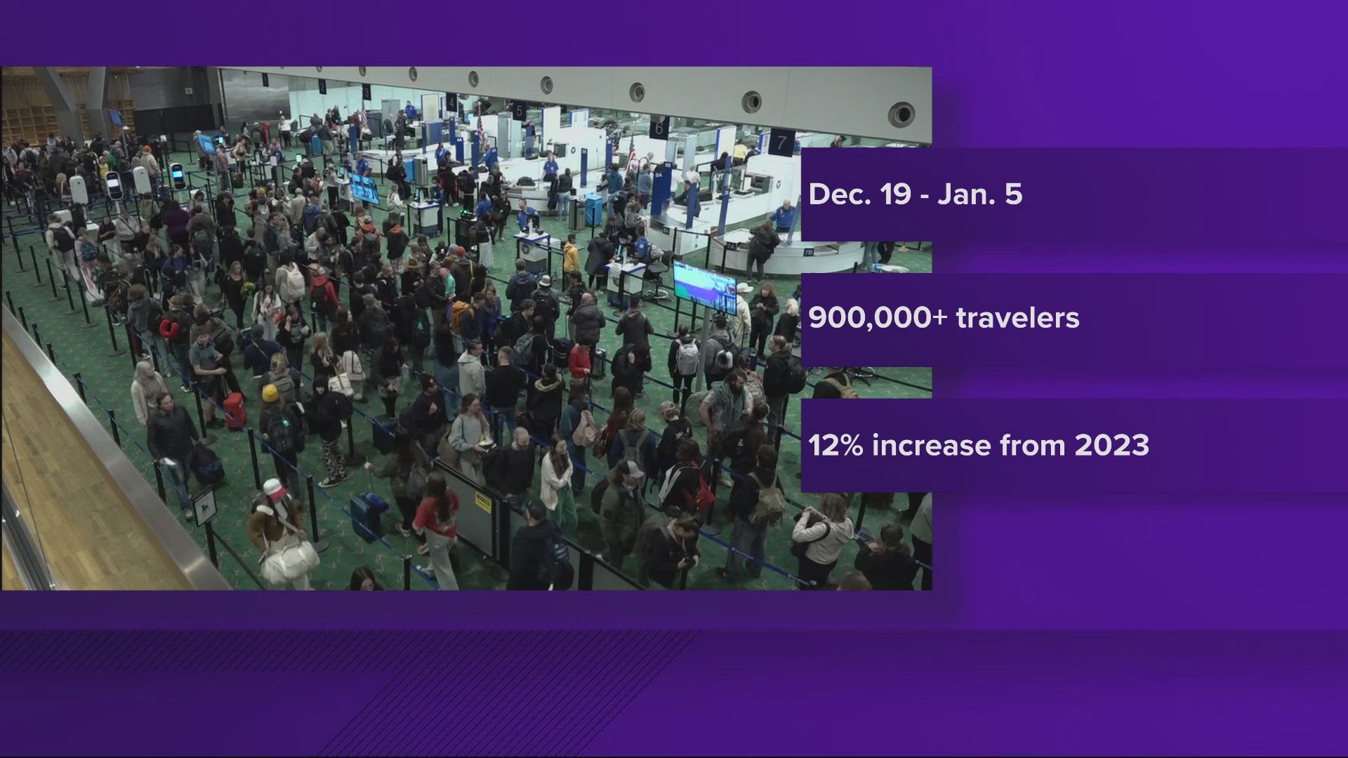 The airport expects over 900,000 travelers from Dec. 19 through Jan. 5 this year. 