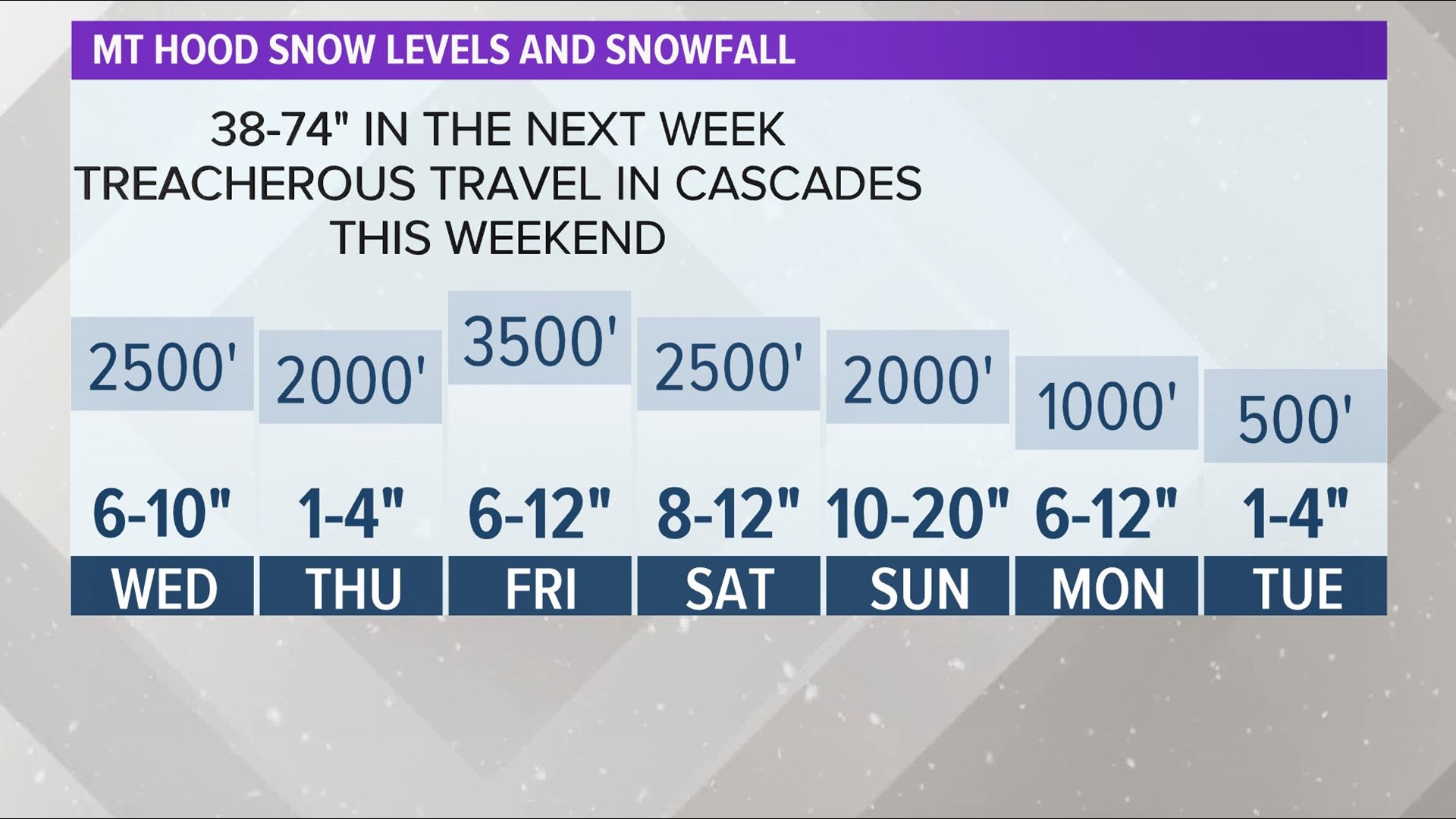 KGW chief meteorologist Matt Zaffino says there will be between 3 and 6 feet of snow falling on the Oregon Cascade Mountains over the next week.