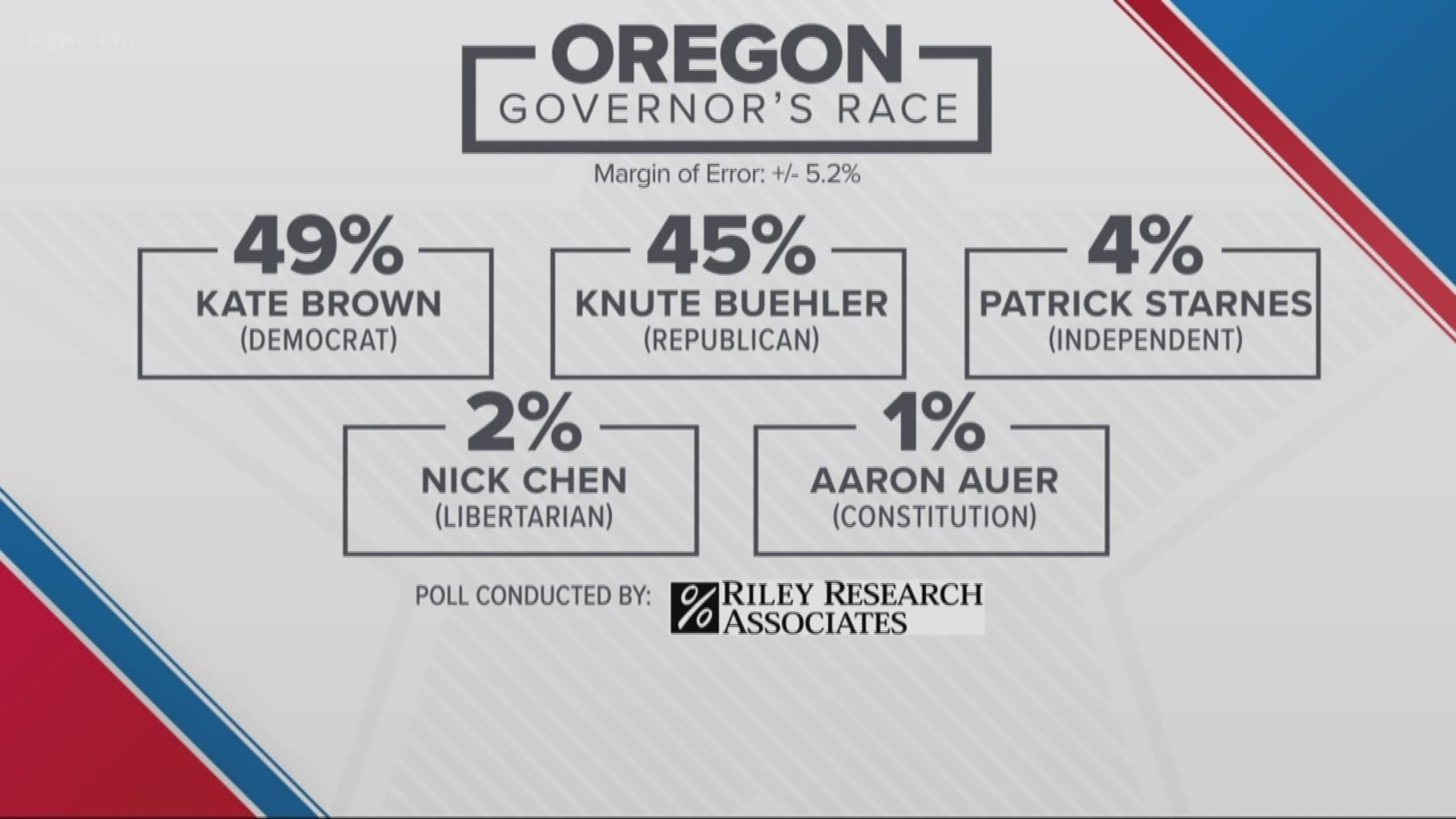 The race for Oregon governor is very close, a new poll shows.