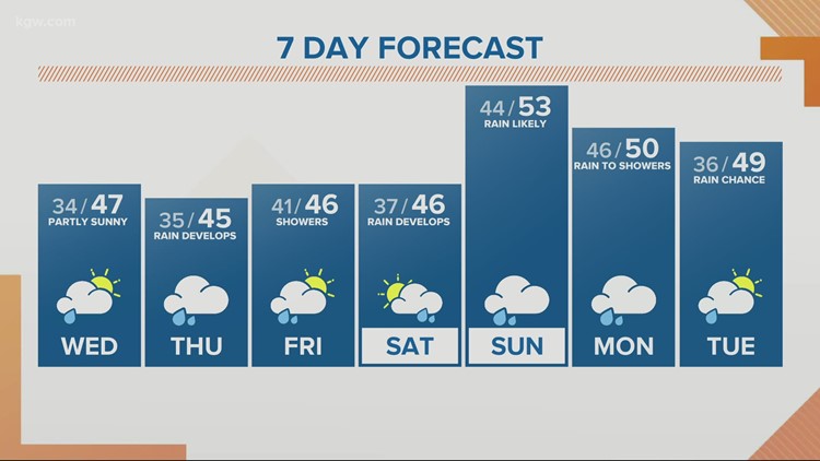 Becoming mainly dry today, rain returns Thursday