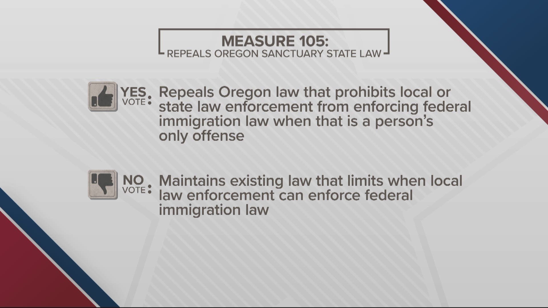 KGW political analyst Len Bergstein breaks down Oregon's Measure 105, which would repeal the state's sanctuary status.