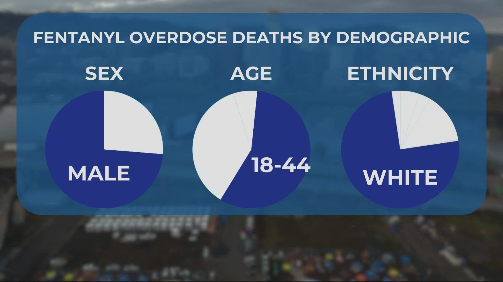 The Multnomah County Health Department released a report on those who died from a fentanyl overdose, which increased year by year.