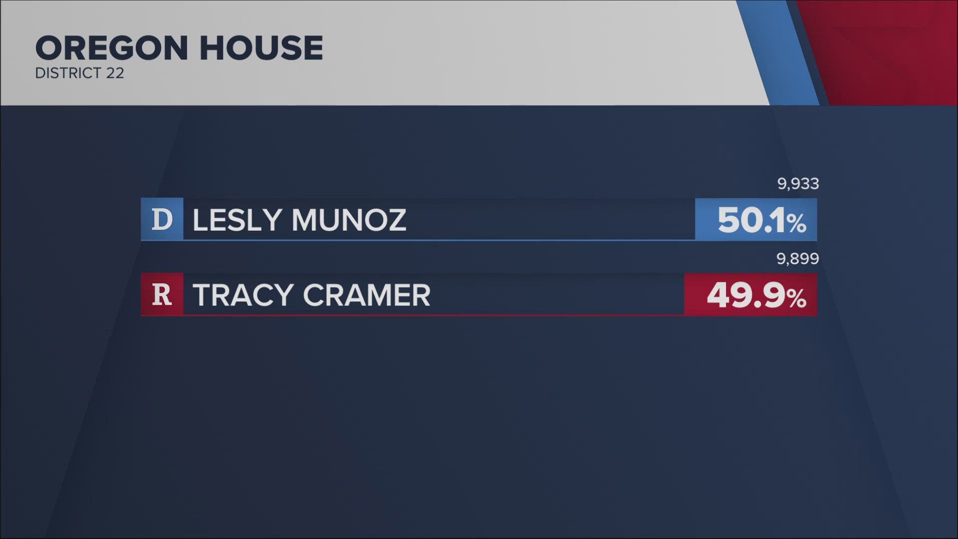 Ballots for Democrat Lesley Munoz and Republican Tracey Cramer are still being counted, with Munoz widening her lead. Voters have Nov. 26 to cure their ballots.