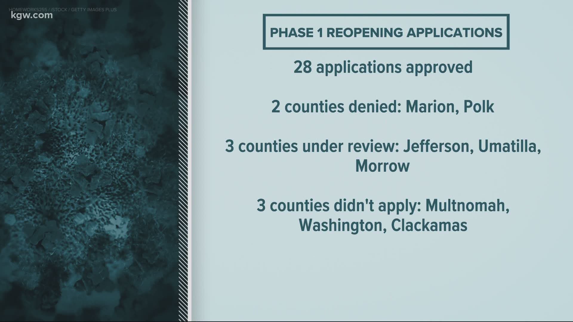 Oregon Gov. Kate Brown approved 28 counties to move into the first phase of reopening, which begins on Friday.