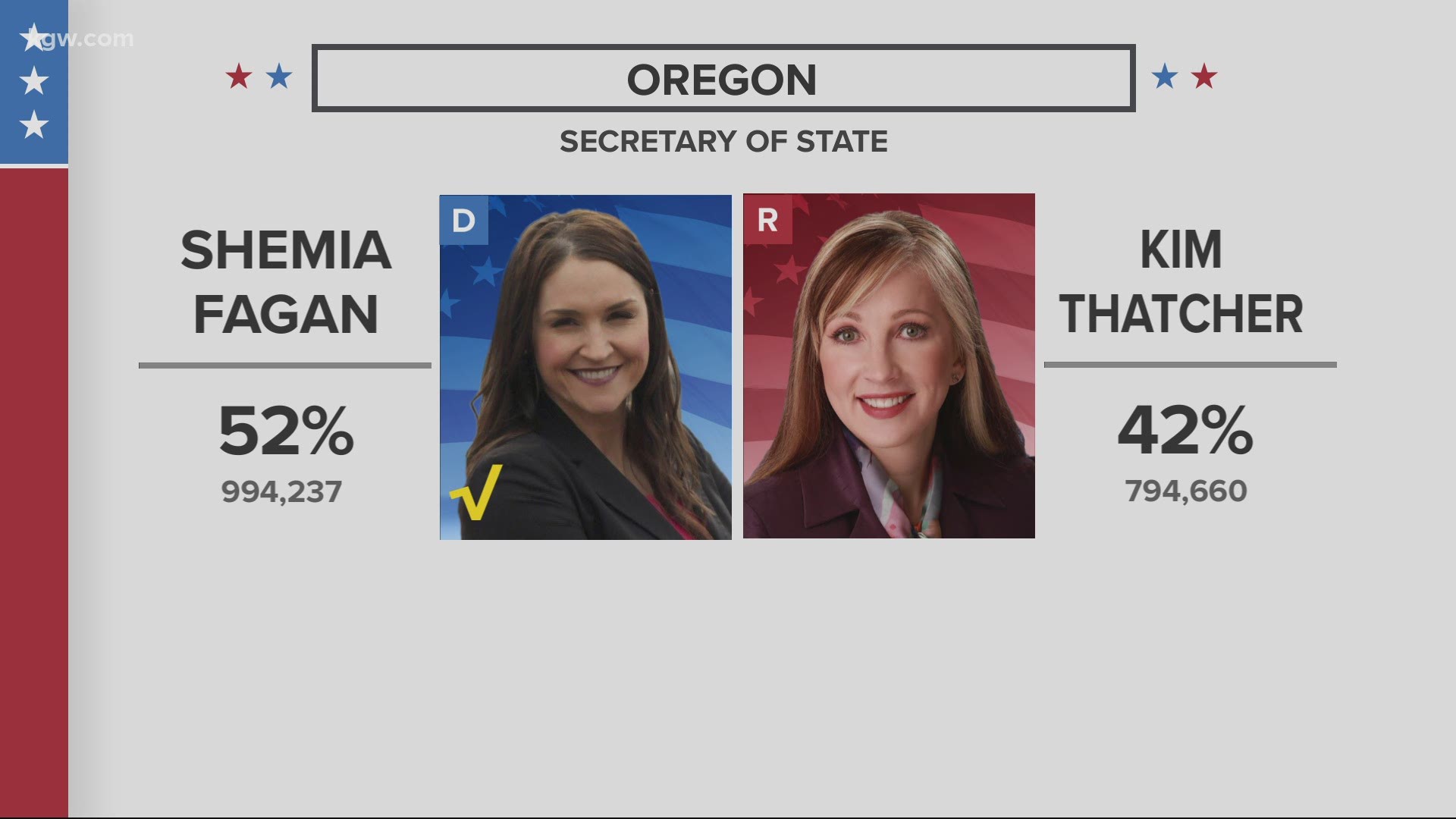 Though the position is largely non-partisan, Democrats have been eager to reclaim the secretary of state office, which could lead redistricting efforts in the state.