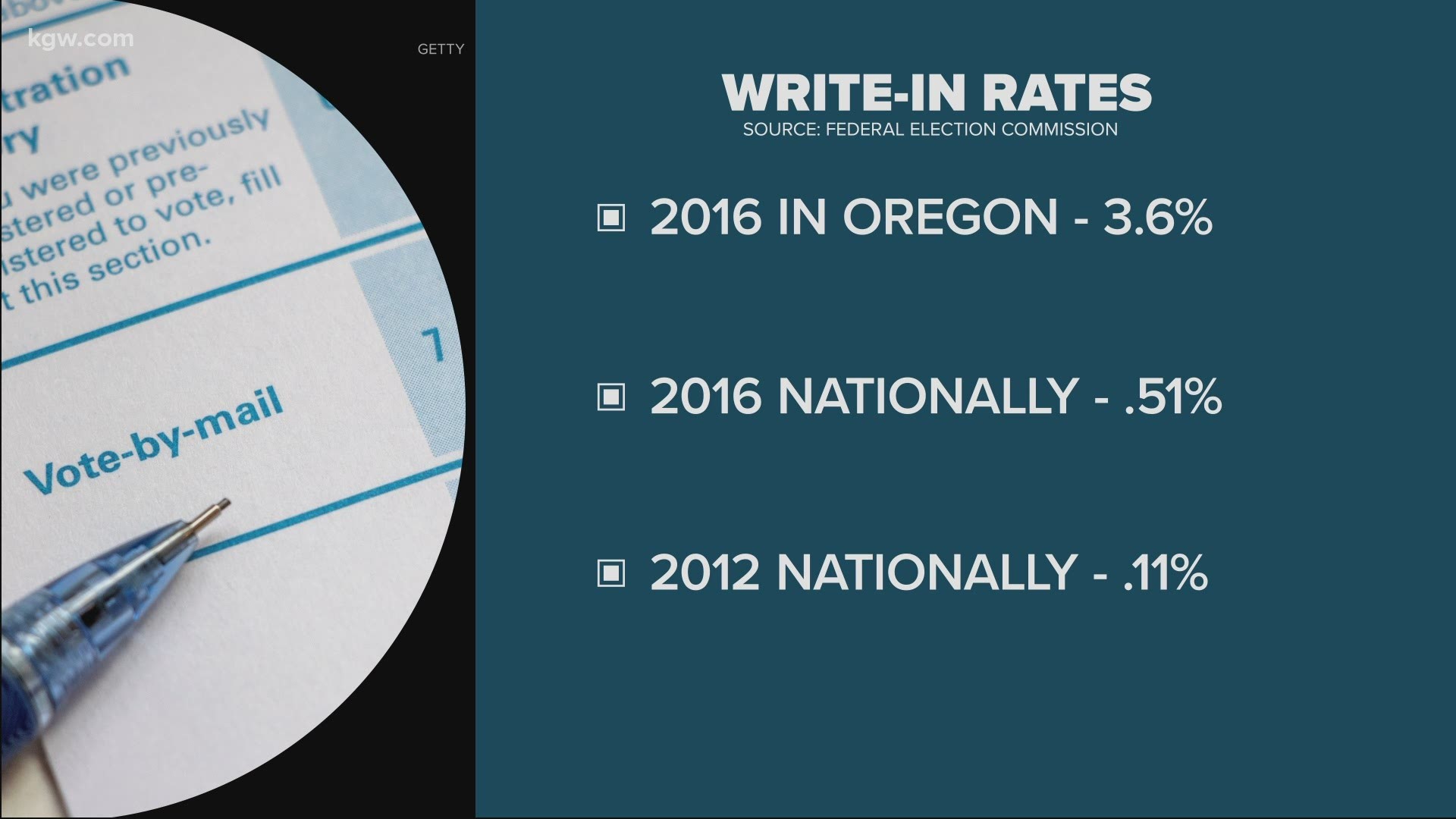 Why is Oregon so popular for write-in campaigns?