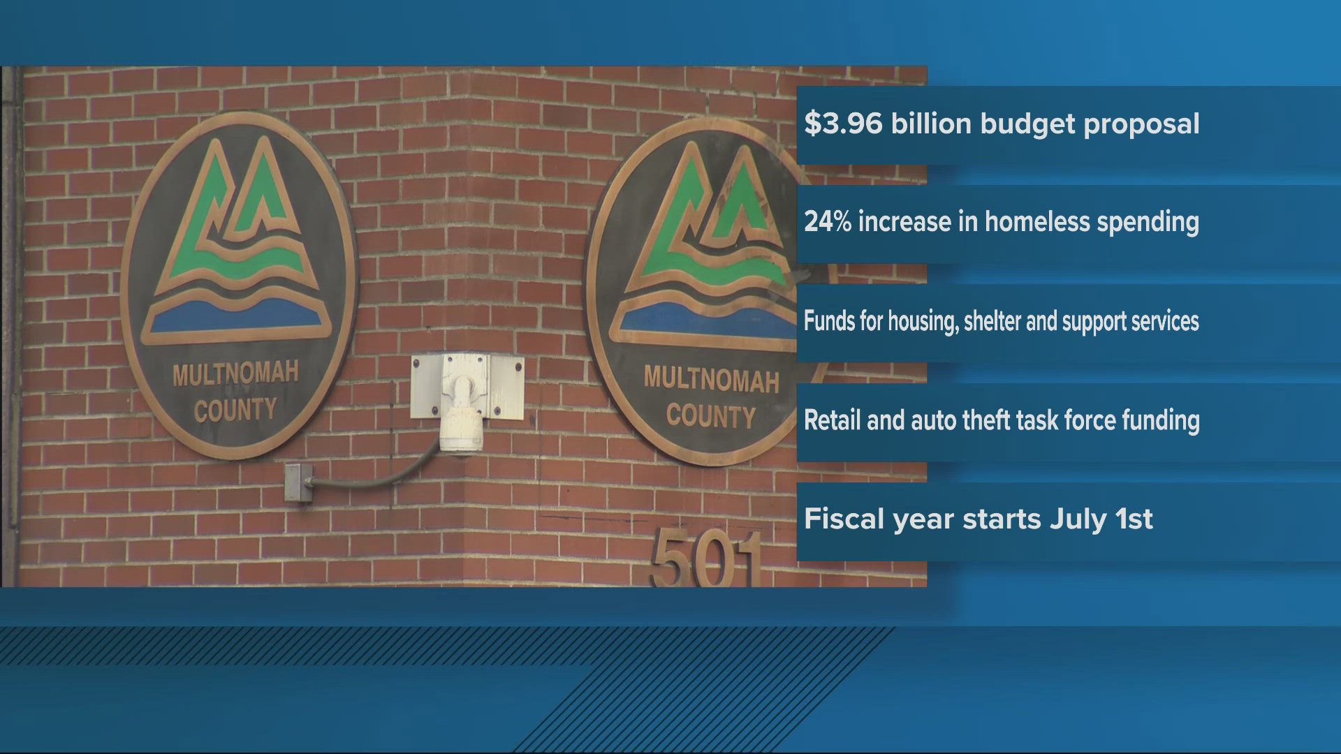 Multnomah County’s nearly $4 billion budget proposal includes a significant increase on ways to help the homeless crisis from shelter upgrades to support services.