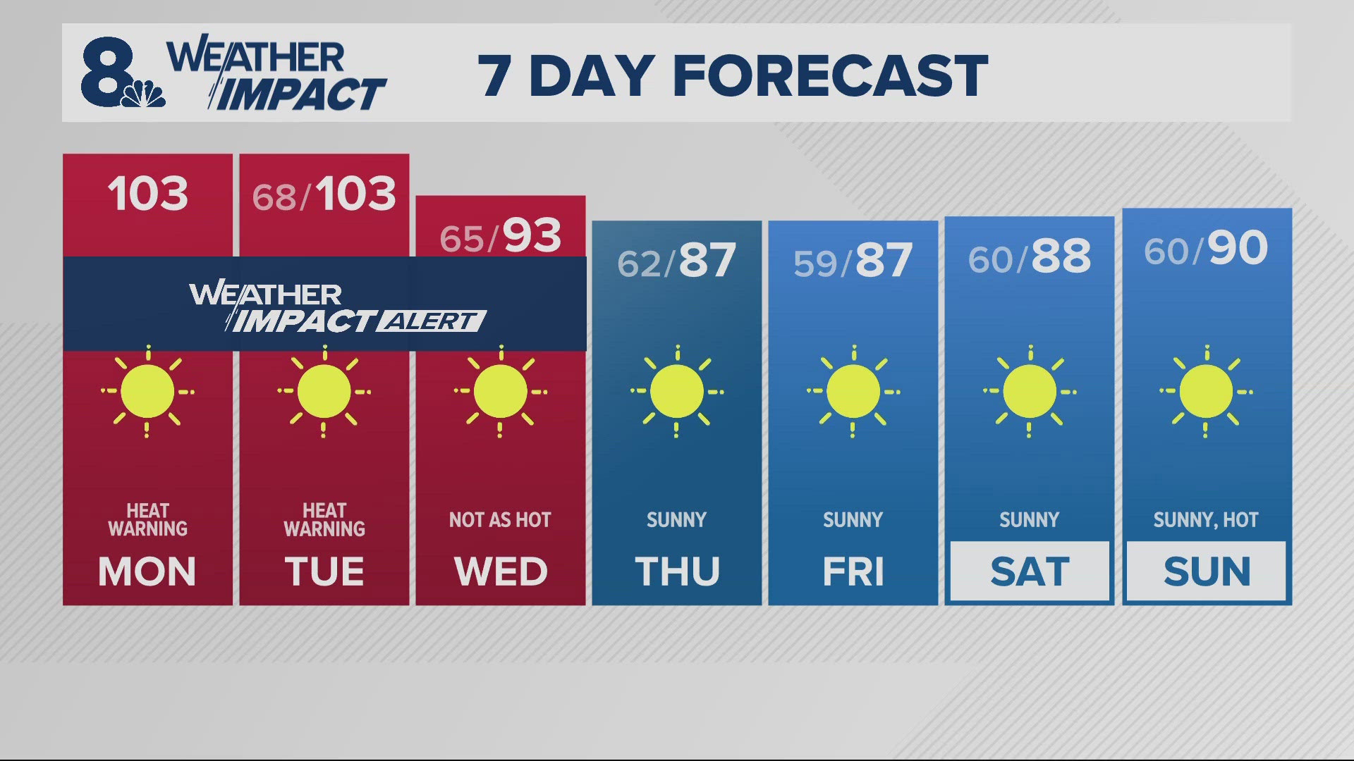 Monday and Tuesday are expected to be the hottest days of the week, with highs in Portland forecasted to hit 103 degrees.