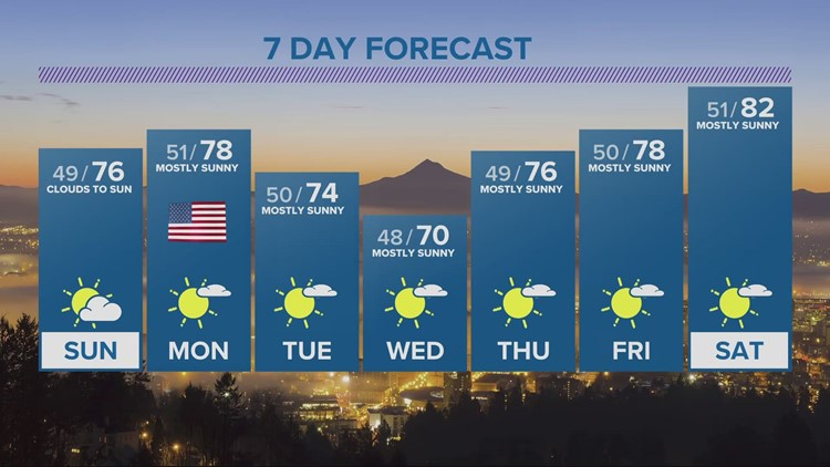Staying sunny & nice for the holiday weekend