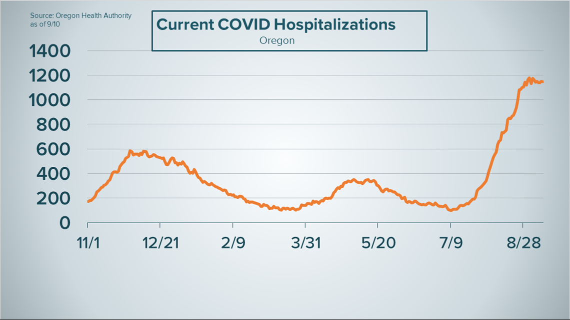 Oregon COVID-19 Update: 2,453 New Cases, 20 Deaths | Kgw.com