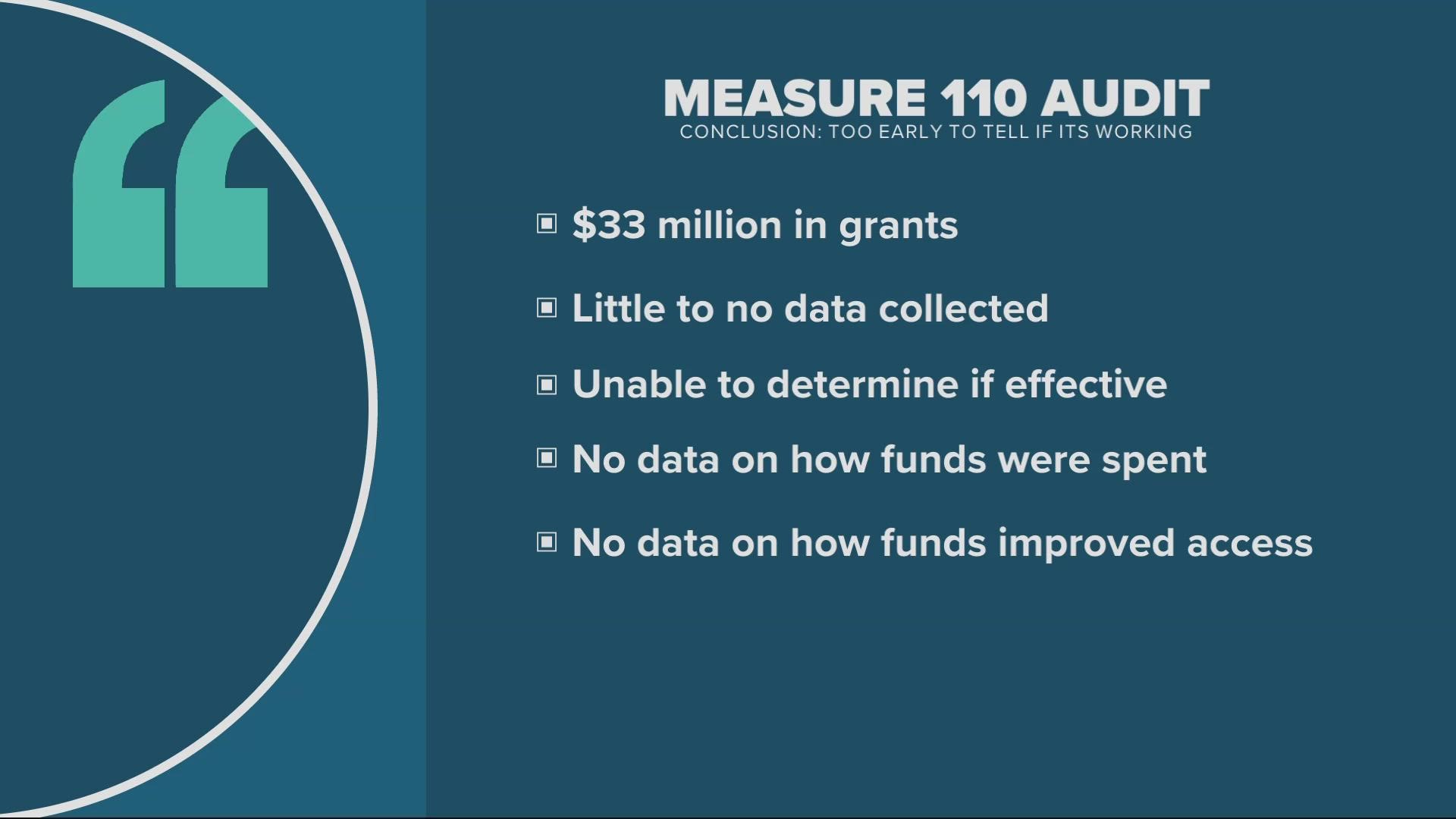 Voters approved Measure 110 in 2020, decriminalizing small amounts of hard drugs. Ostensibly, the measure would also fund drug treatment programs.