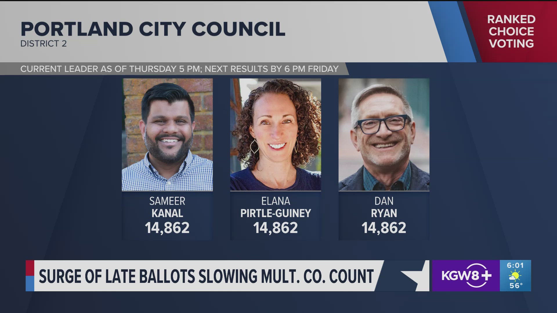 The leading candidates in all four districts have not changed, with Steve Novick and Olivia Clark been called as winners by the Oregonian.