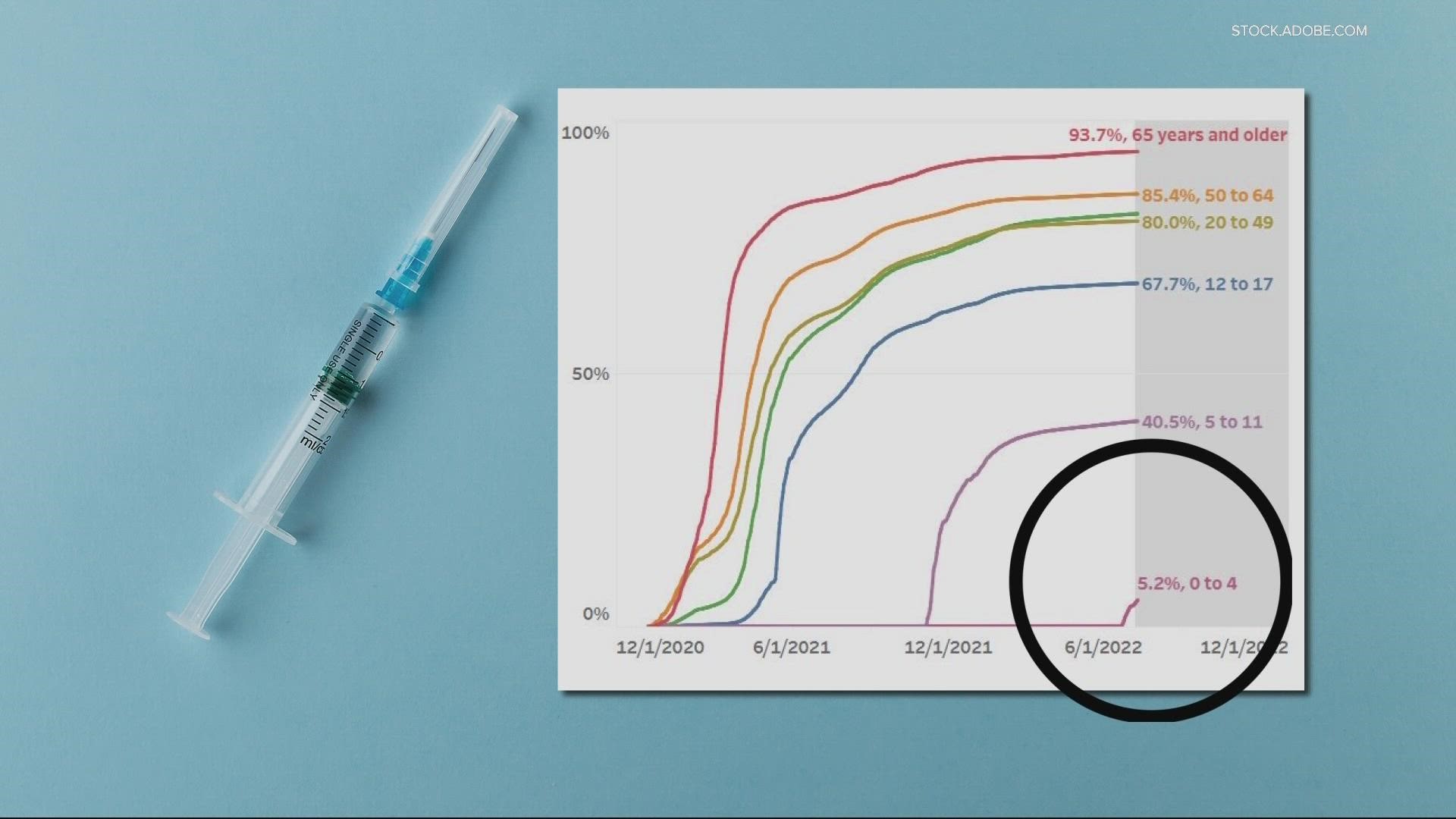 The Oregon Health Authority reports that only about 5% of kids under 5 have gotten their first dose of the vaccine. Many parents have lingering questions.