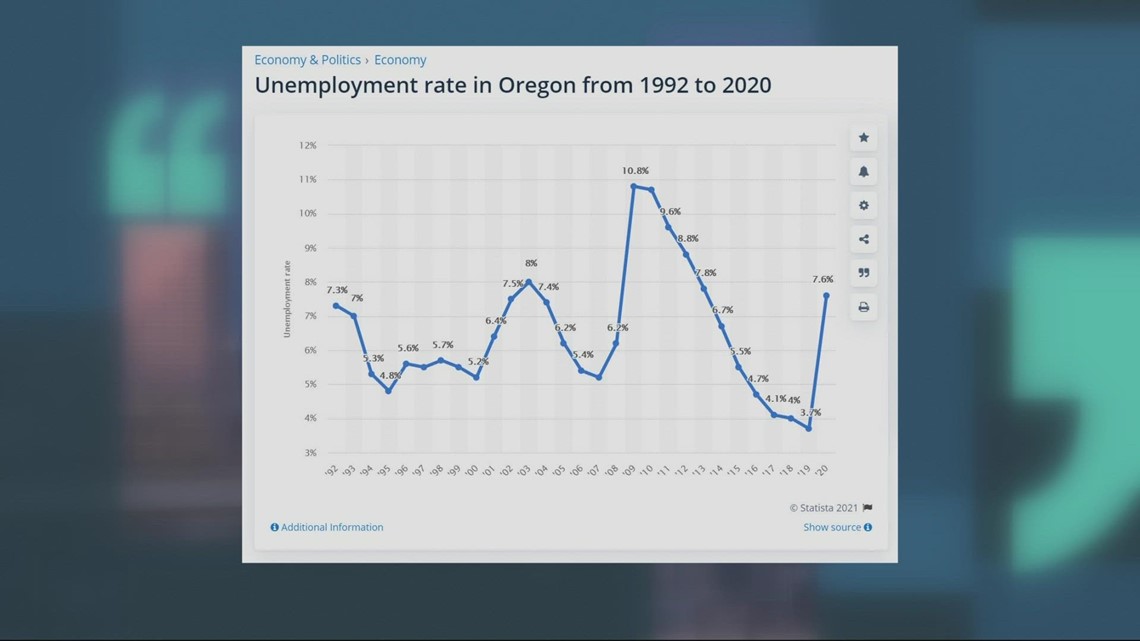 Oregon unemployment rate falls, hiring struggles remain