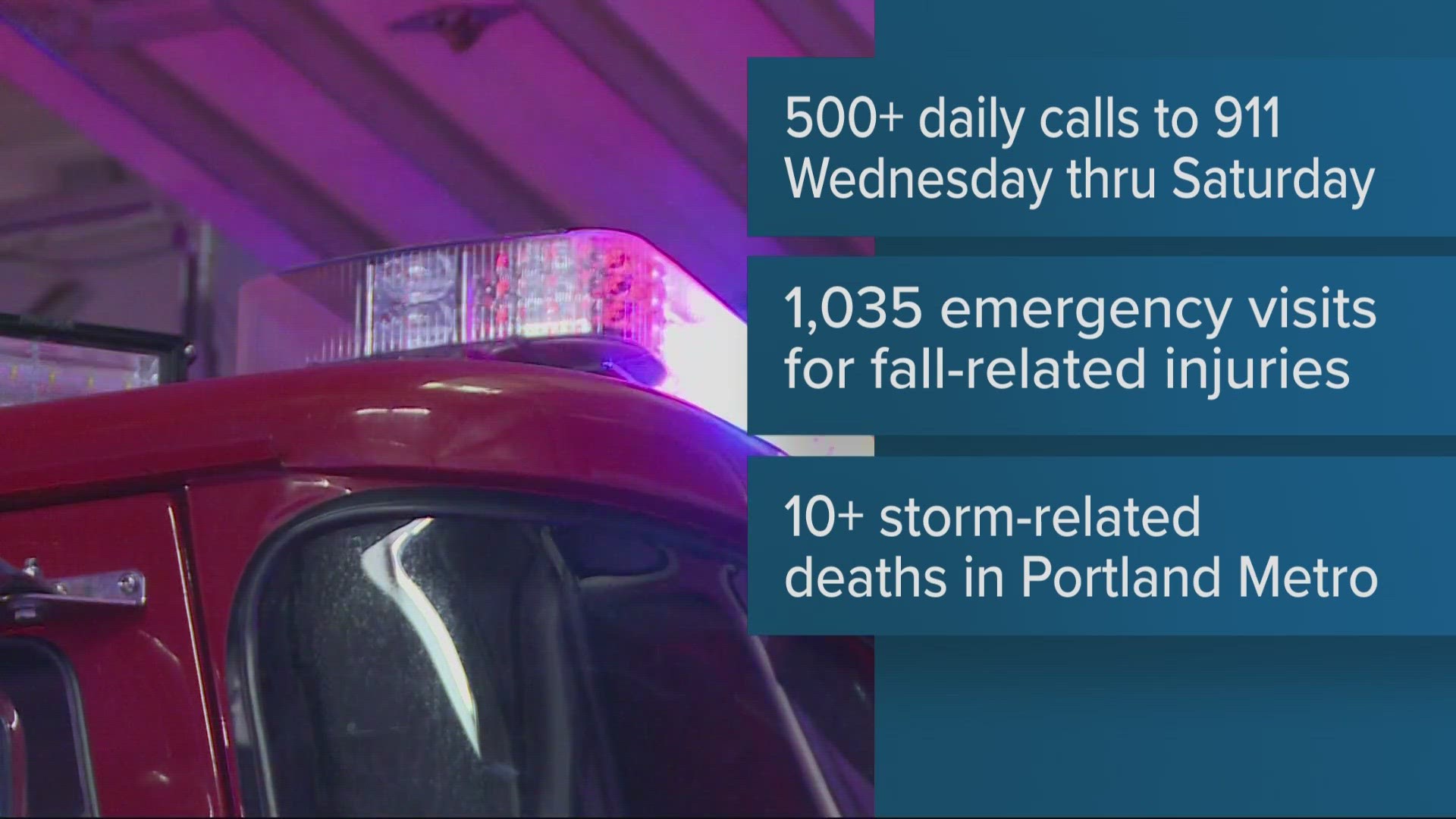 Over 500 emergency calls, 1,035 fall-related emergency visits and over 10 deaths stemming from storm in the metro area, according to Multnomah County.
