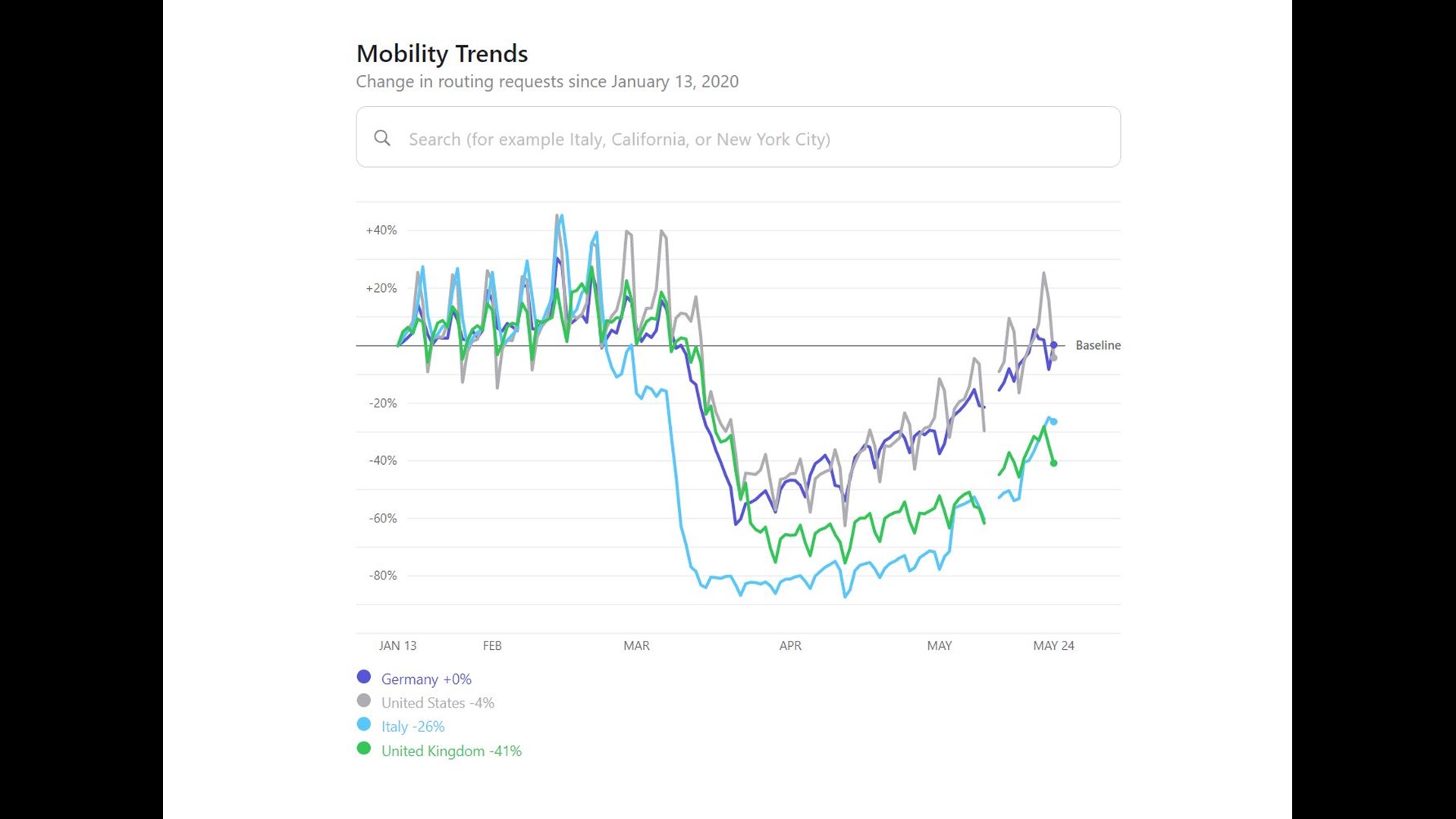 Apple Maps Data Misleading We re Actually Walking more During