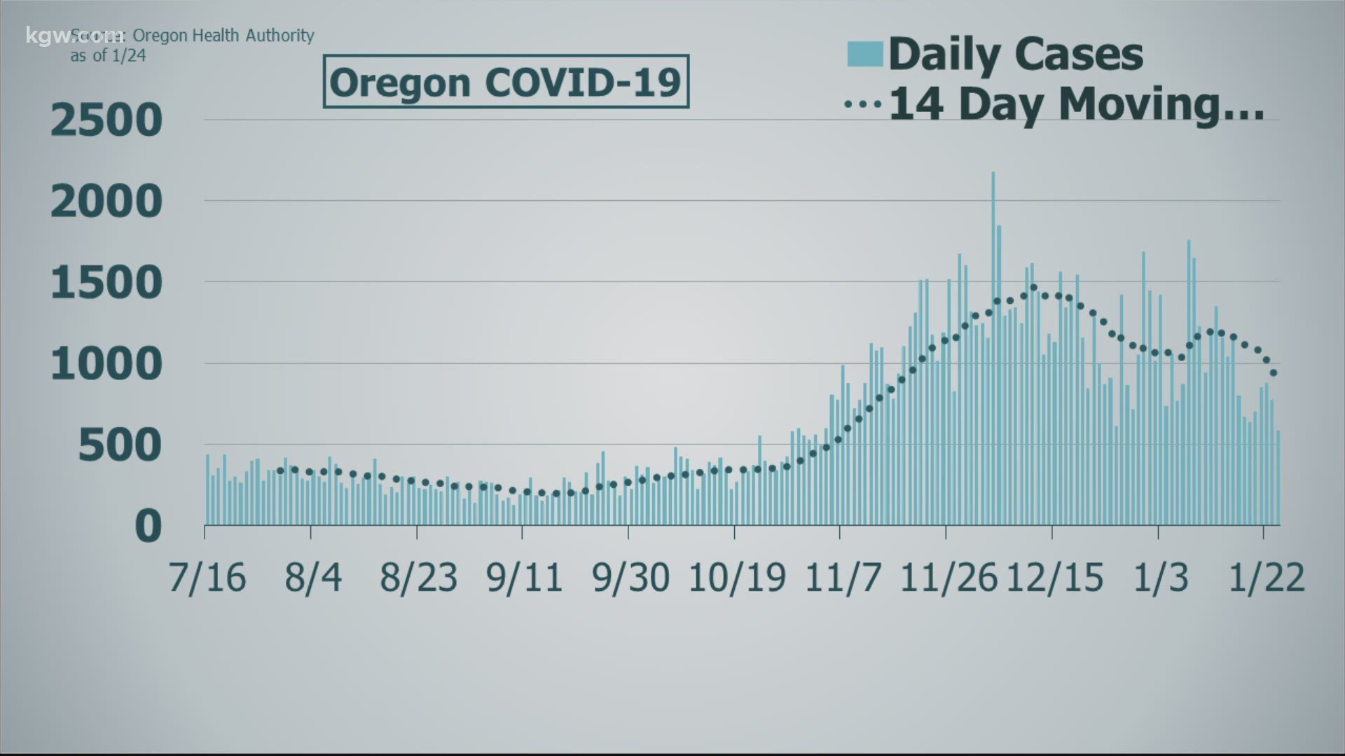 The Oregon Health Authority reported 582 new confirmed and presumptive COVID-19 cases and three more deaths in its daily report Sunday.