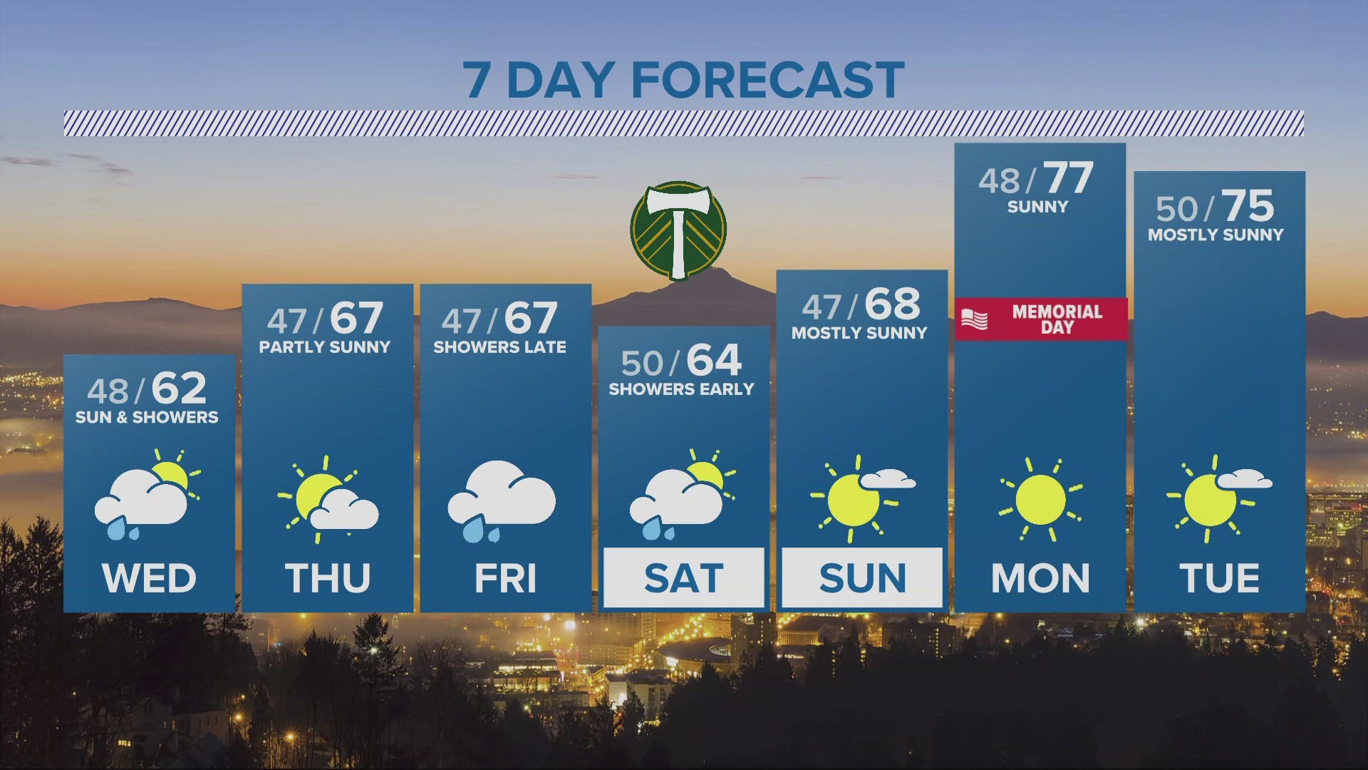 KGW Forecast: 5 p.m., Tuesday May 21, 2024