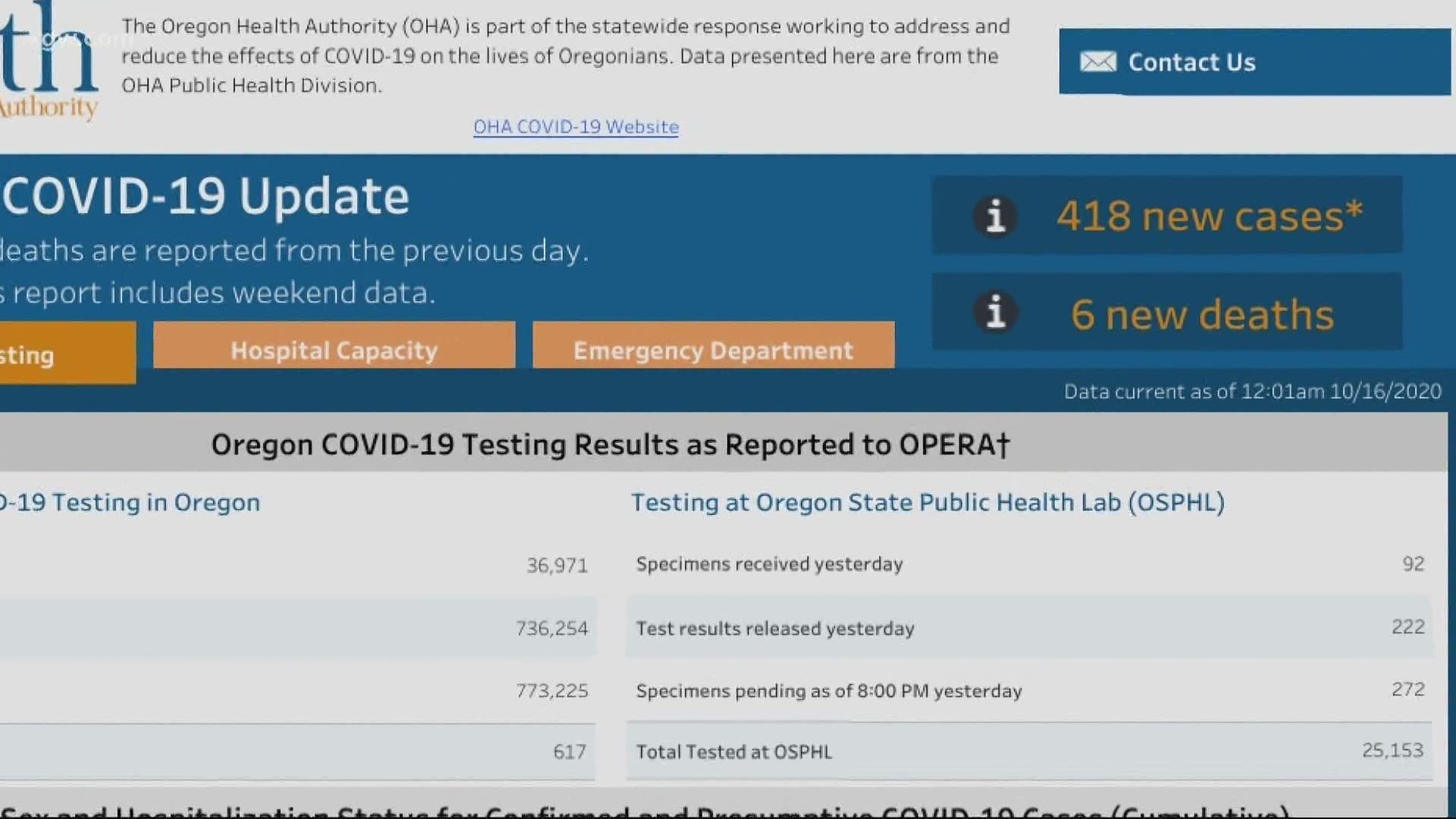 Oregon health officials say COVID-19 is surging. Morgan Romero has the latest.
