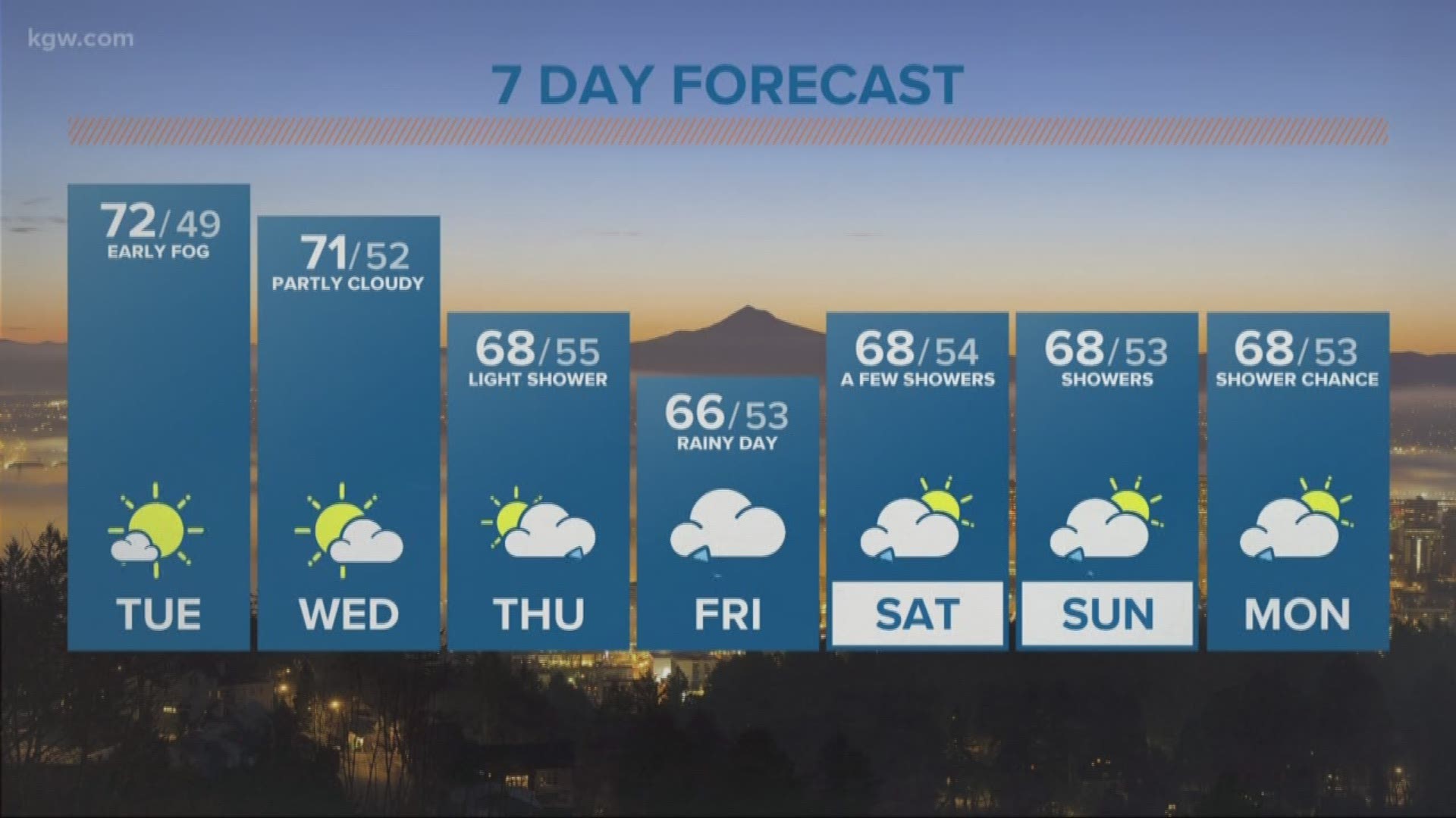 KGW Noon forecast 9-18-18
