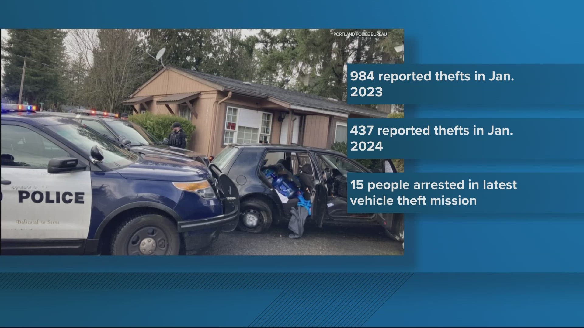 According to data from Portland police, the number of reported car thefts is down half from 984 in January 2023 to 437 in January this year.