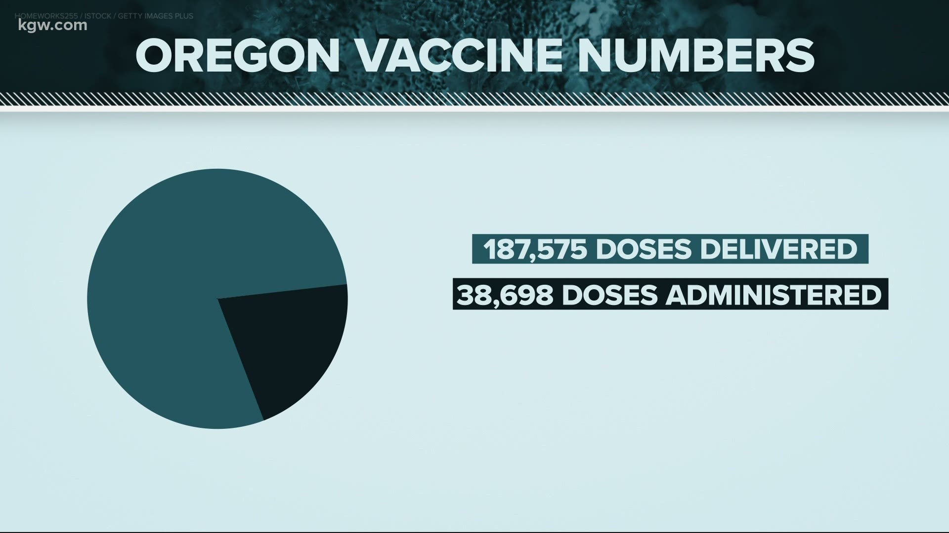 New numbers show providers have administered just 20% of shots so far. Senior leadership at the Oregon Health Authority responds.