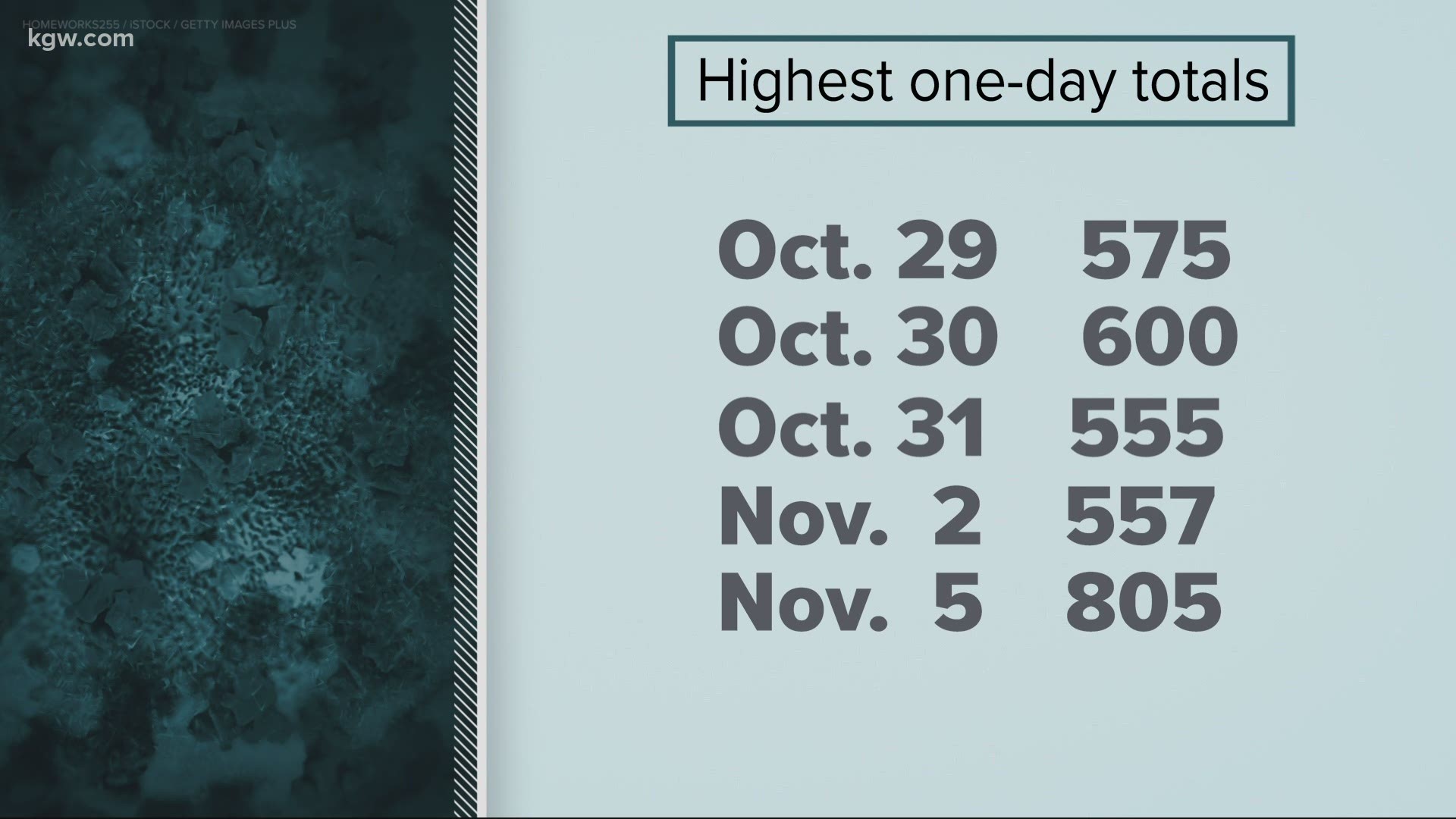 On Thursday, Oregon shattered its single-day record with 805 new cases.
