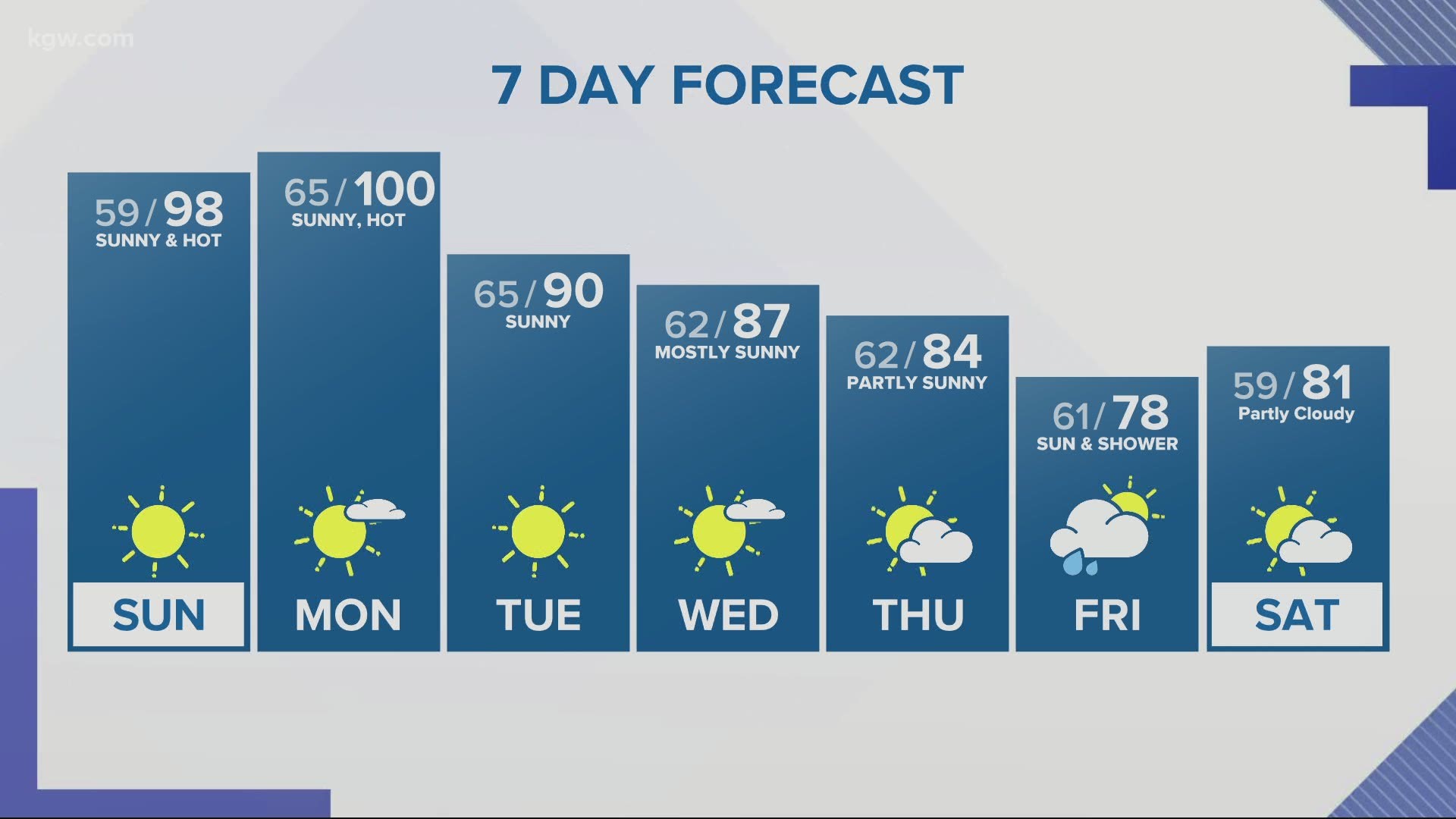 KGW evening forecast 7-25-20