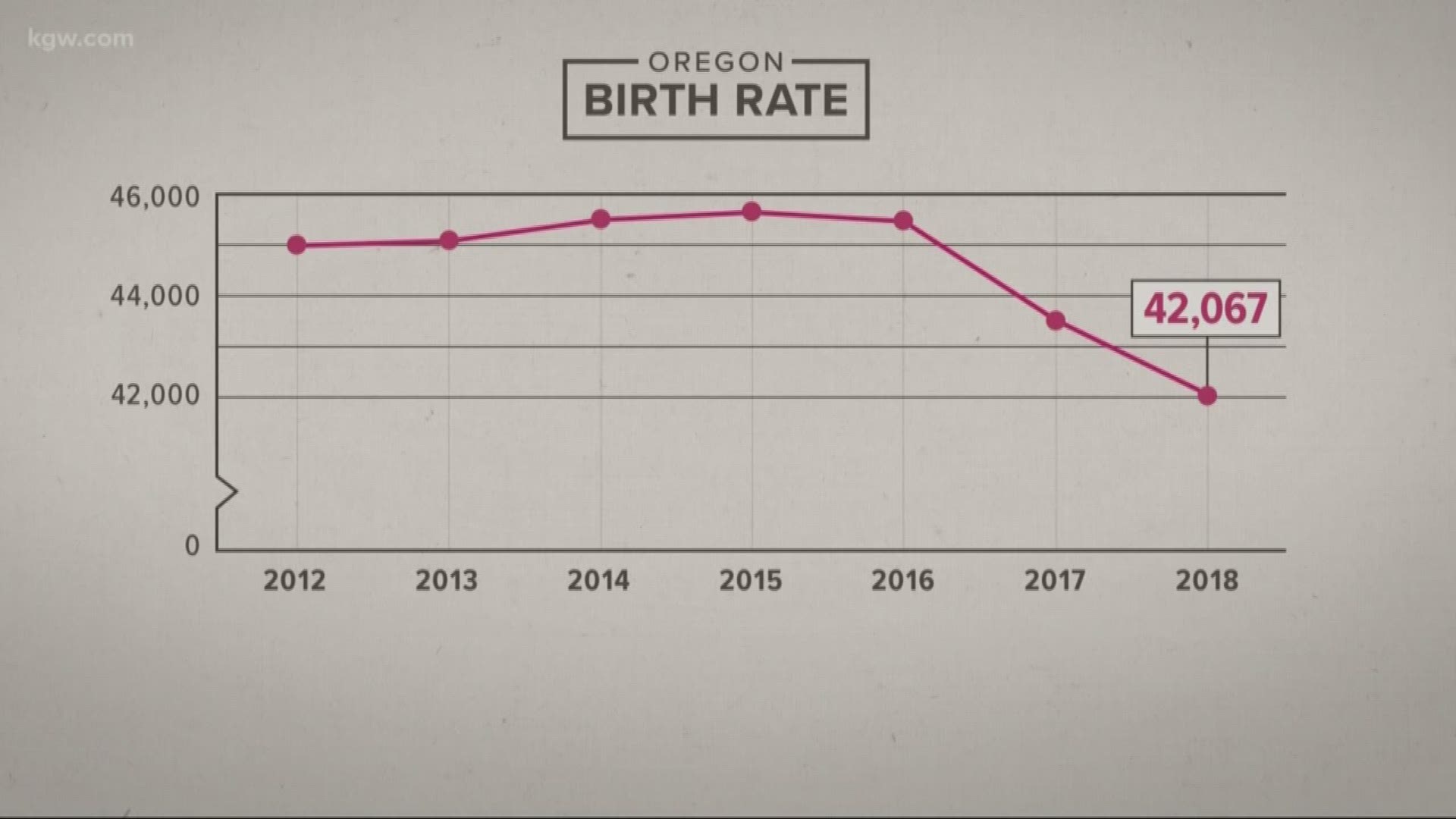 Research shows Millennials, or those born between roughly 1980 and 1996, are having babies at the slowest rate of any generation in American history. Many women say expensive child-care costs, wanting more leisure time and not having a partner yet are factors for delaying or not having children.