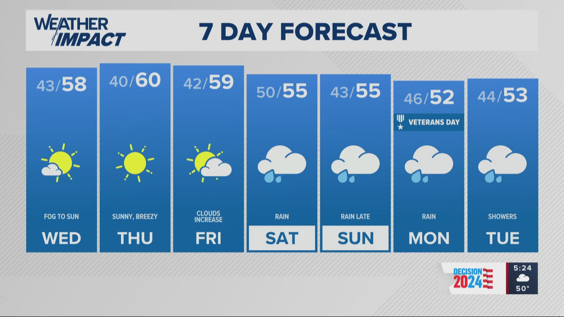 KGW Forecast: 5 p.m., Tuesday, November 5, 2024