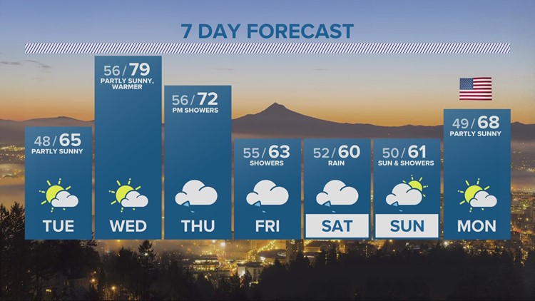 KGW Forecast: 5 p.m., Monday, May 23, 2022