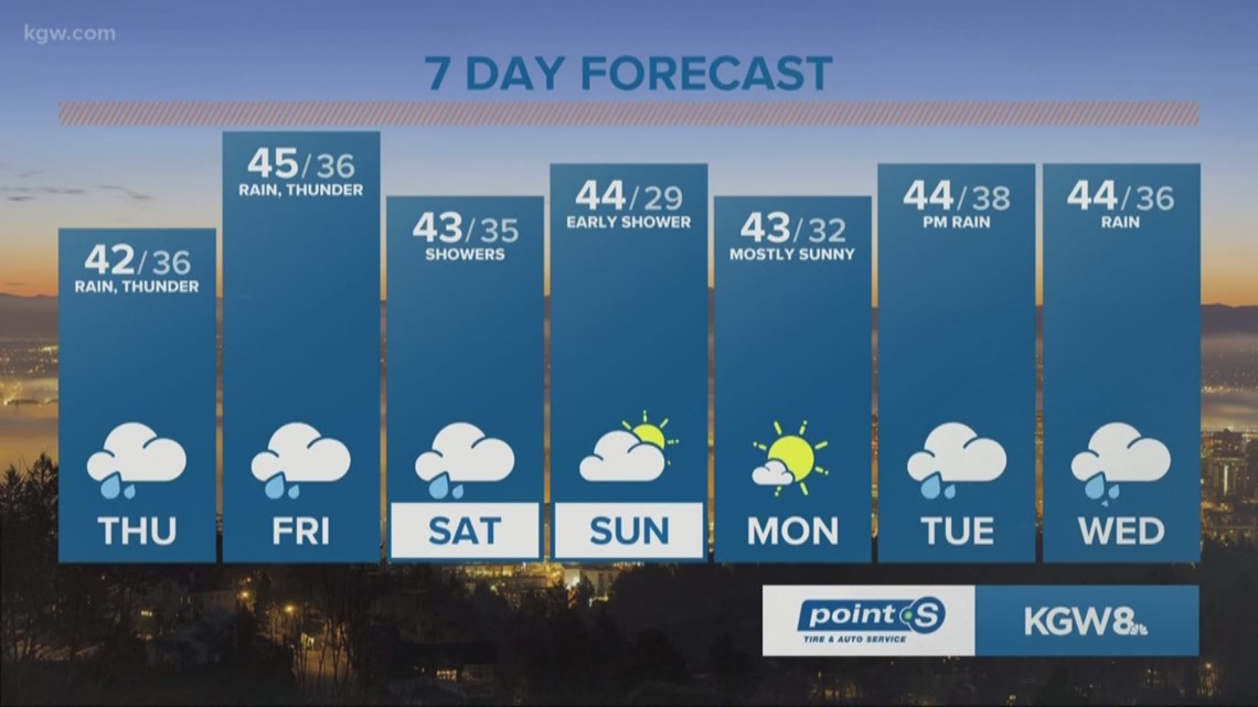 The Portland, Oregon metro area weather forecast from the KGW Weather